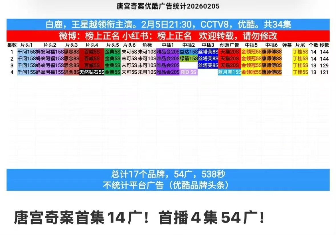 白鹿唐宫奇案14广开局唐宫奇案首集14广 招商女王伟大 