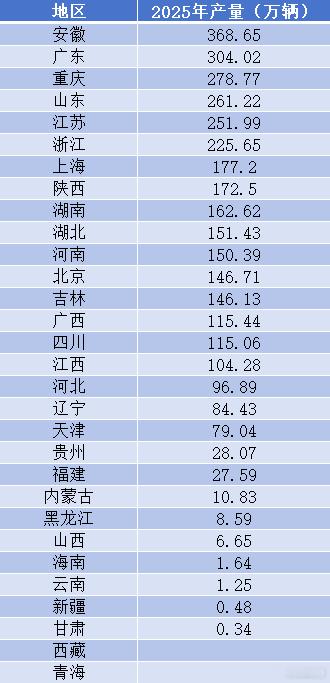 25年安徽汽车产量首次登顶，截止25年安徽有7家整车集团，太牛了👍新能源汽车