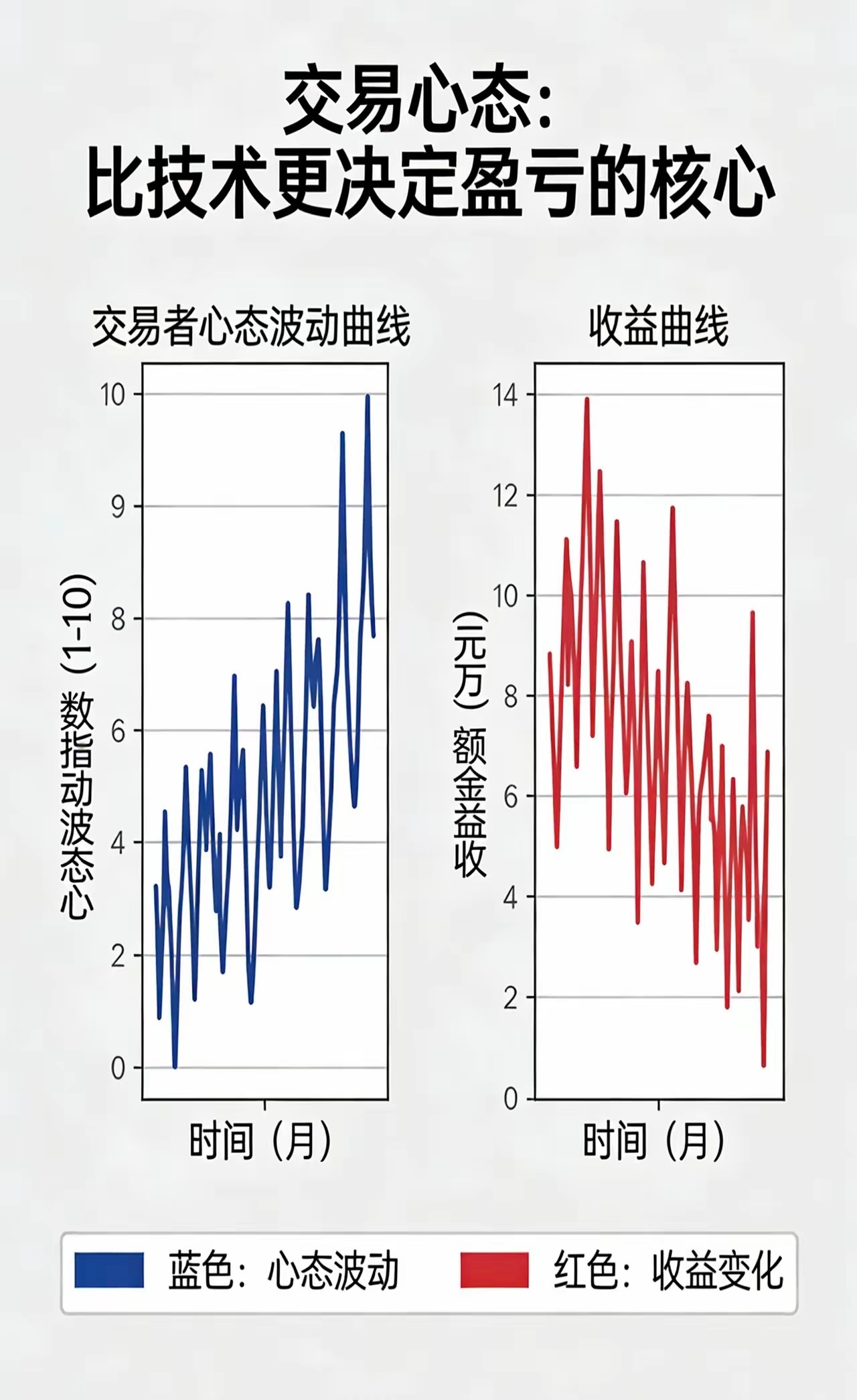 交易心态：比技术更决定盈亏的核心技术决定上限，心态决定下限。散户80%亏损，不是