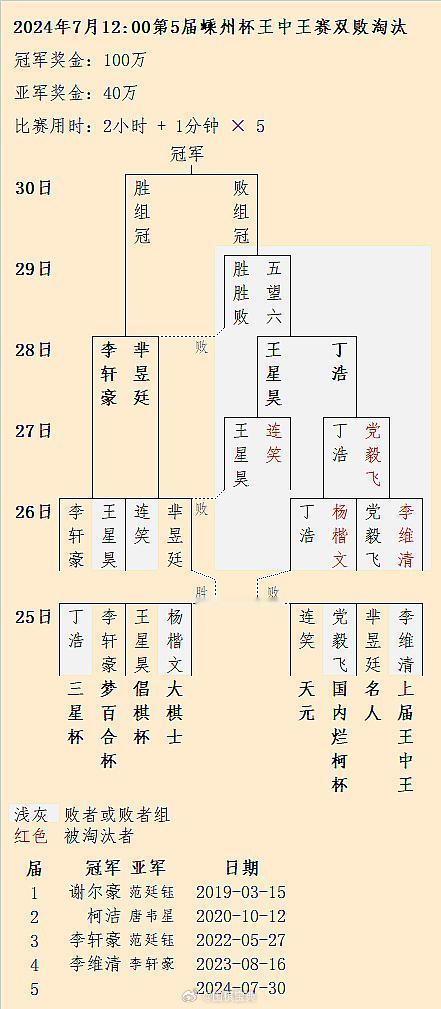 王中王赛：丁浩、王星昊晋级第4轮；党毅飞、连笑出局；明天2局 #围棋# 