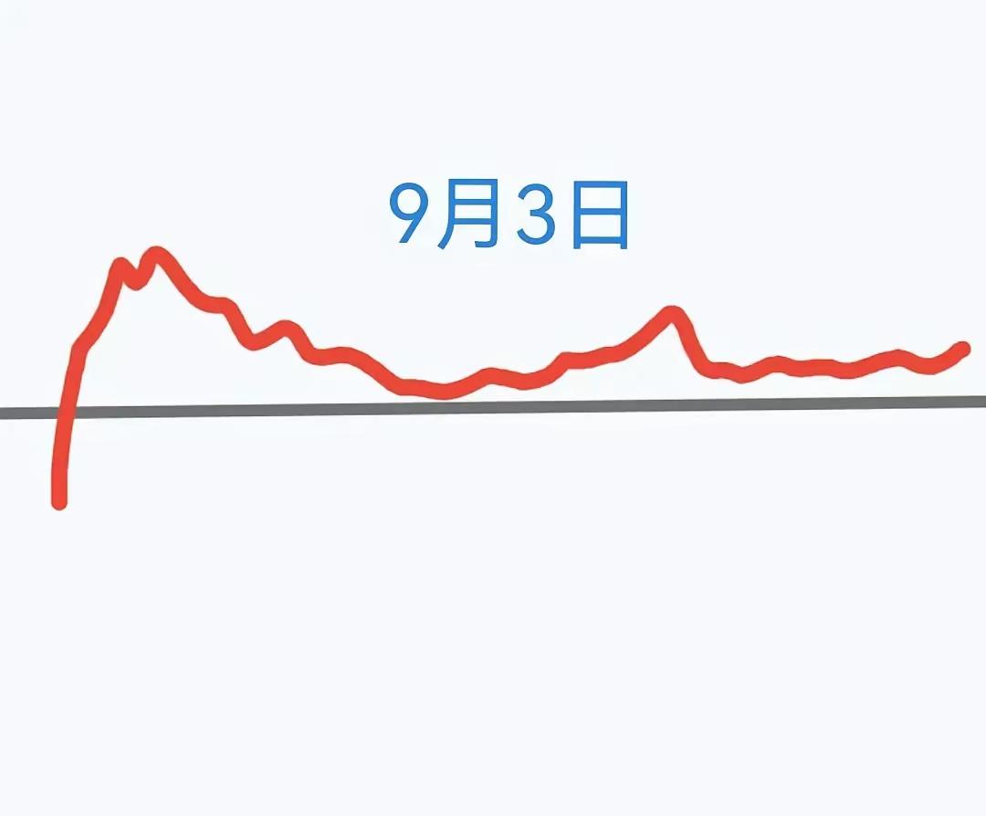 9.3日（周四）。昨天股市受外围和国内利空等因素影响，a股大盘出现了低开低走震荡
