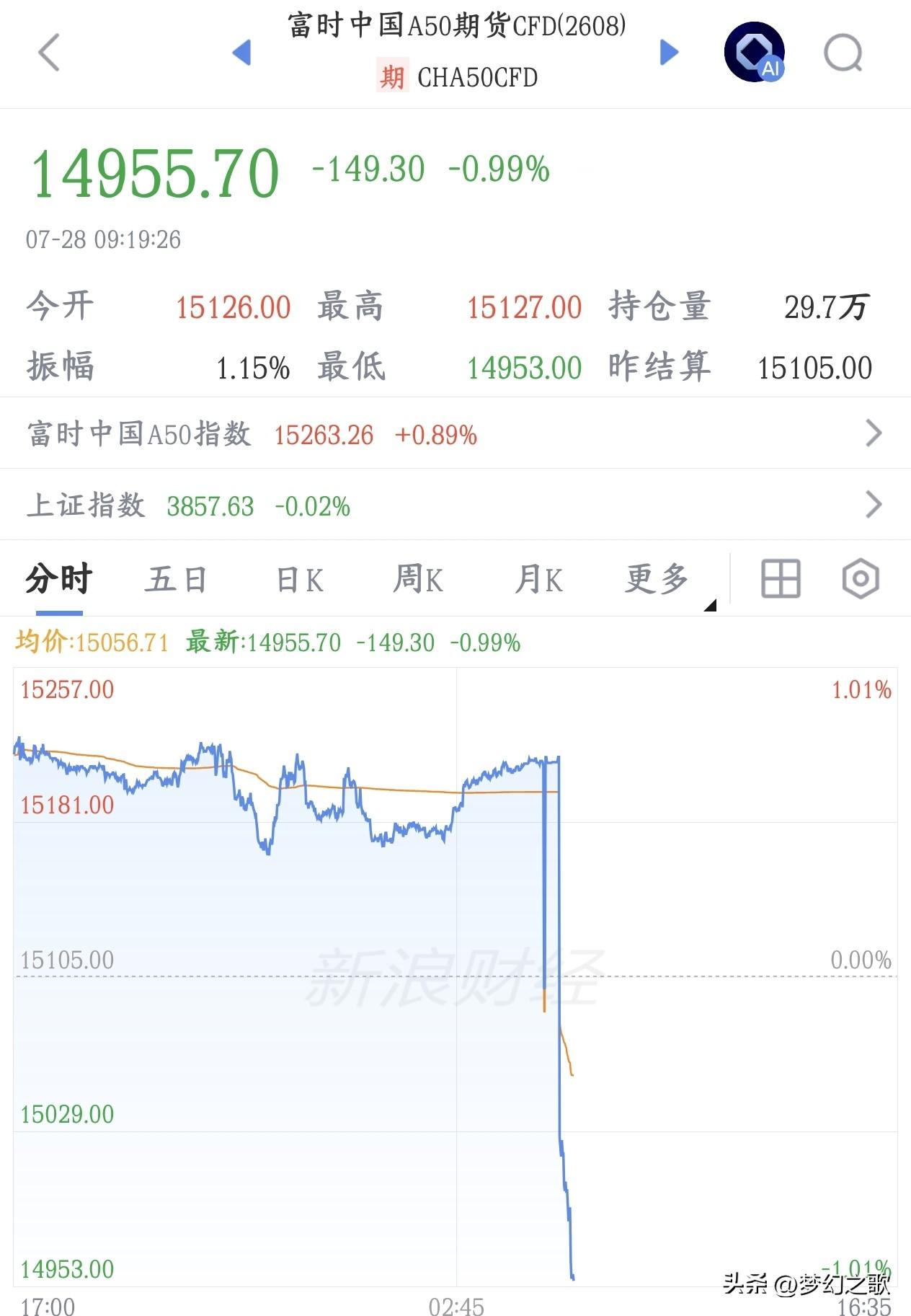A50直线下跌，这是利空又来了 今天的A股又困难了
A股还没有开盘，但是A50这
