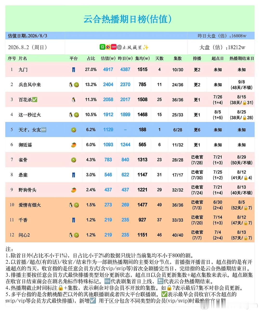 最新的云合数据，也就是🍊的《千香》和🐟的《灿如繁星》集均没过1000w了
