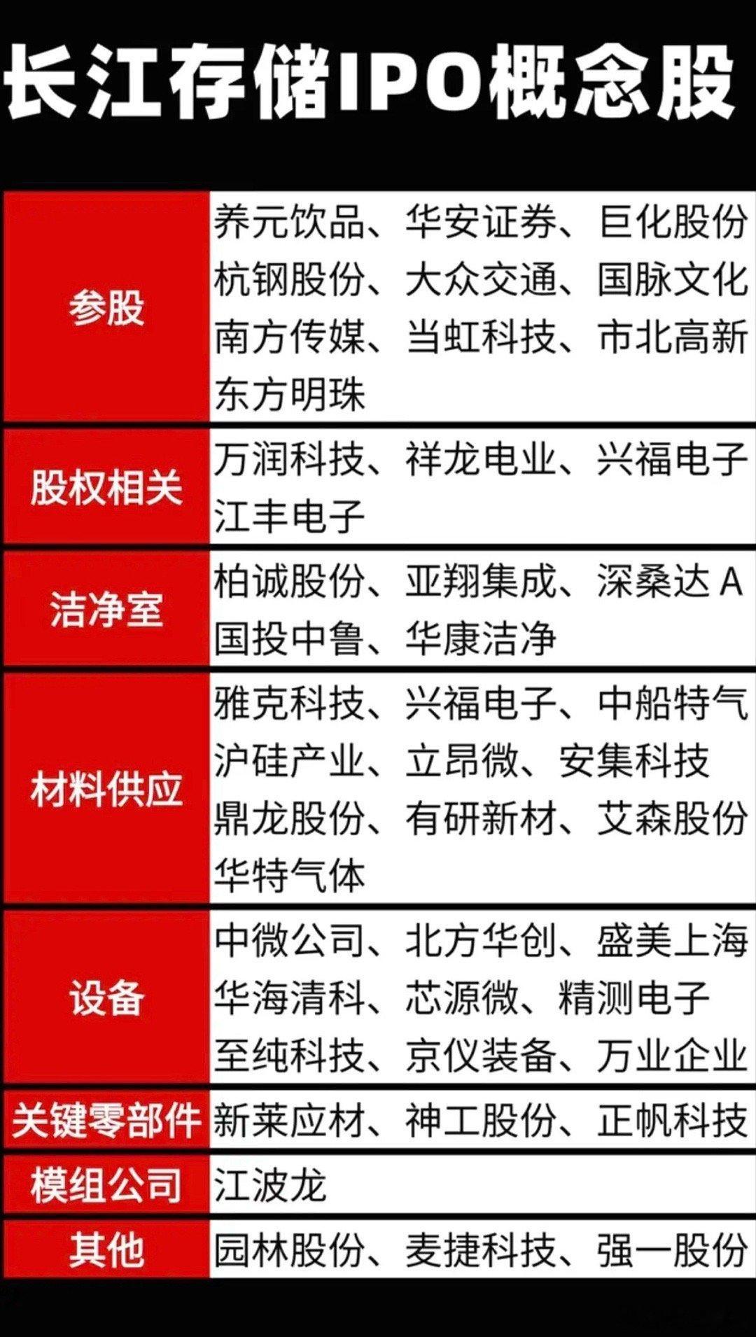 长江存储IPO概念股！长江存储启动IPO辅导：相关股权、材料供应、洁净室、合作方