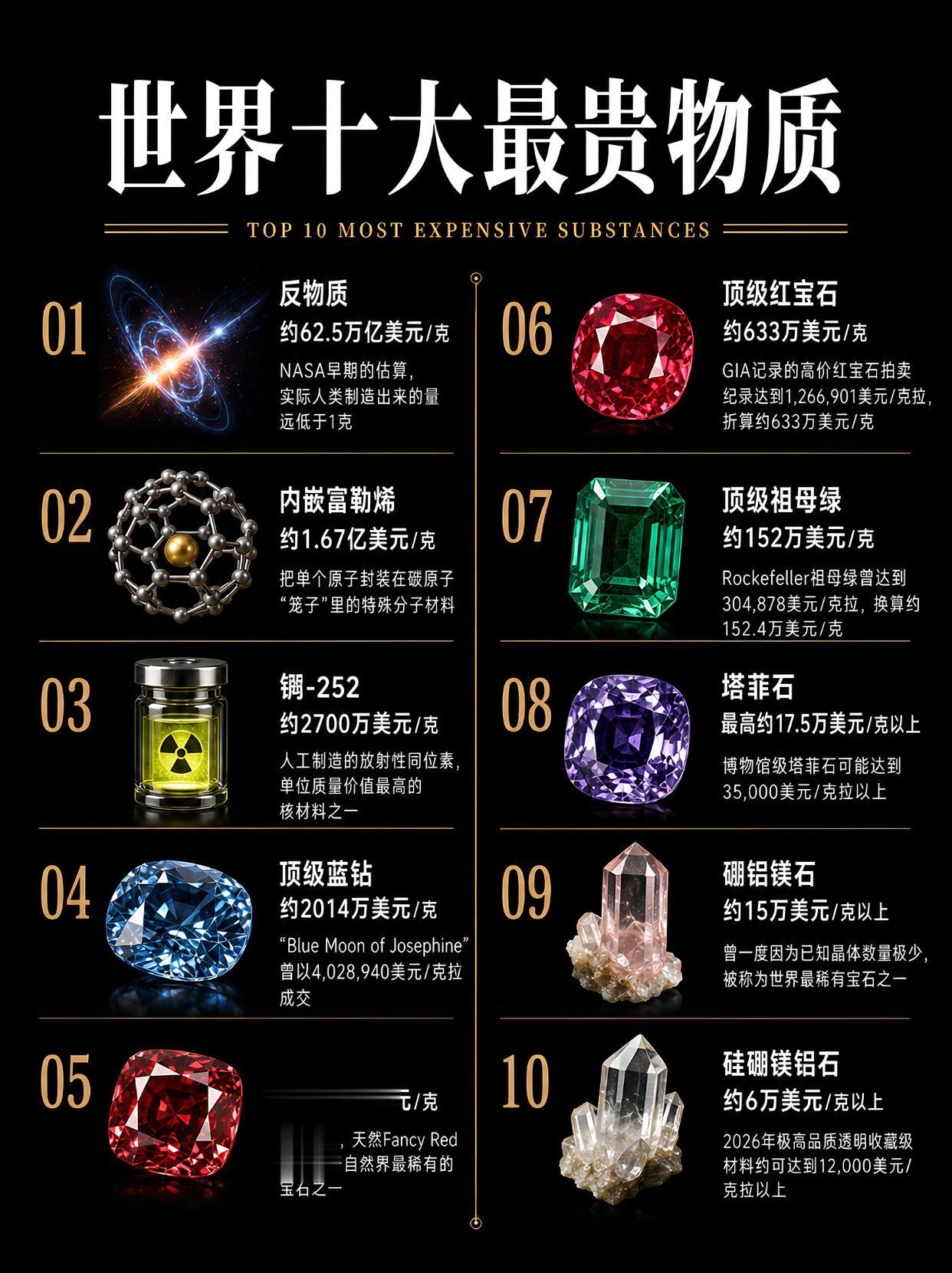世界十大最贵物质。