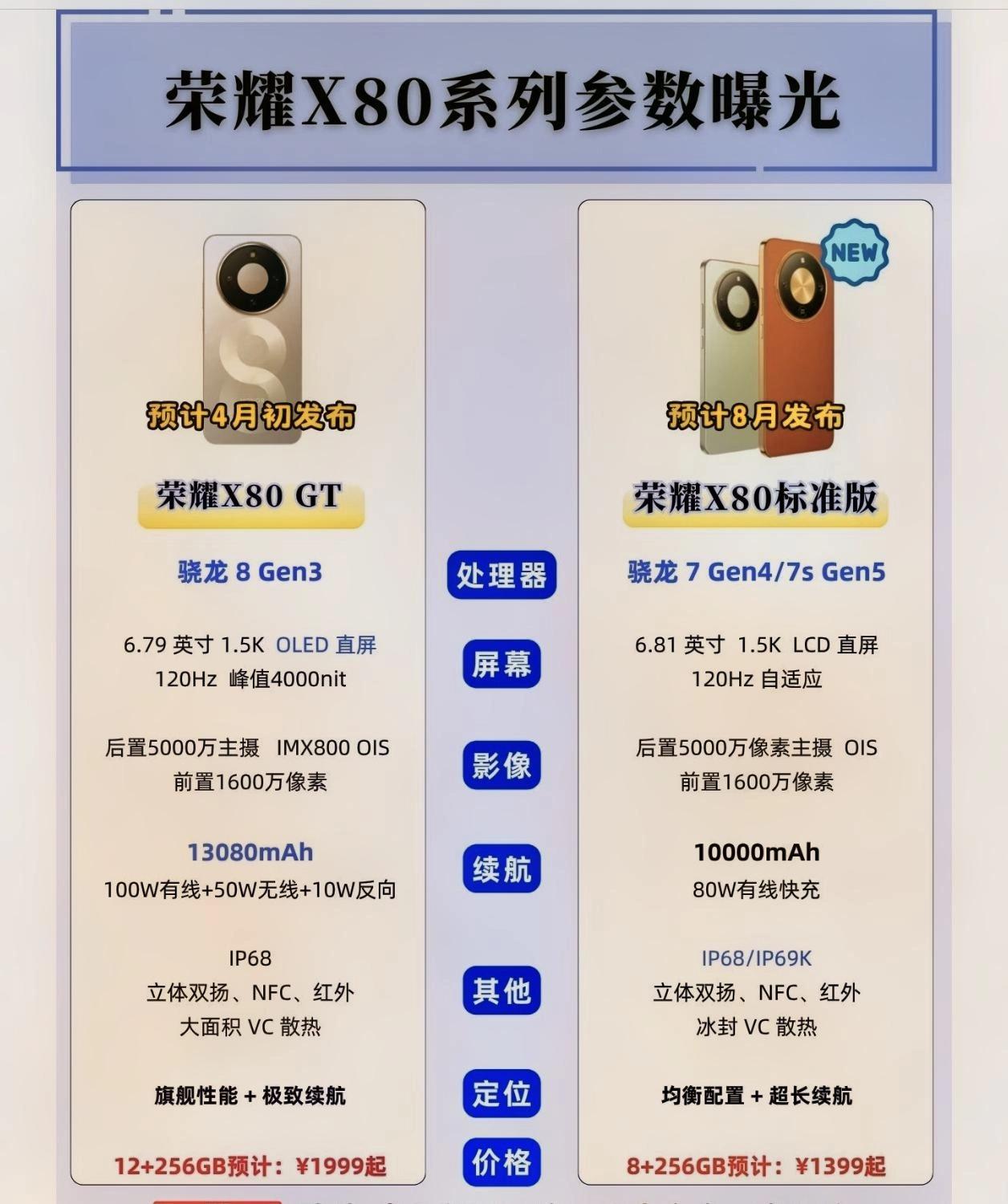 太疯狂了！荣耀X80系列双子星即将陆续登场，GT机型要封神的节奏，千元机“小钢炮