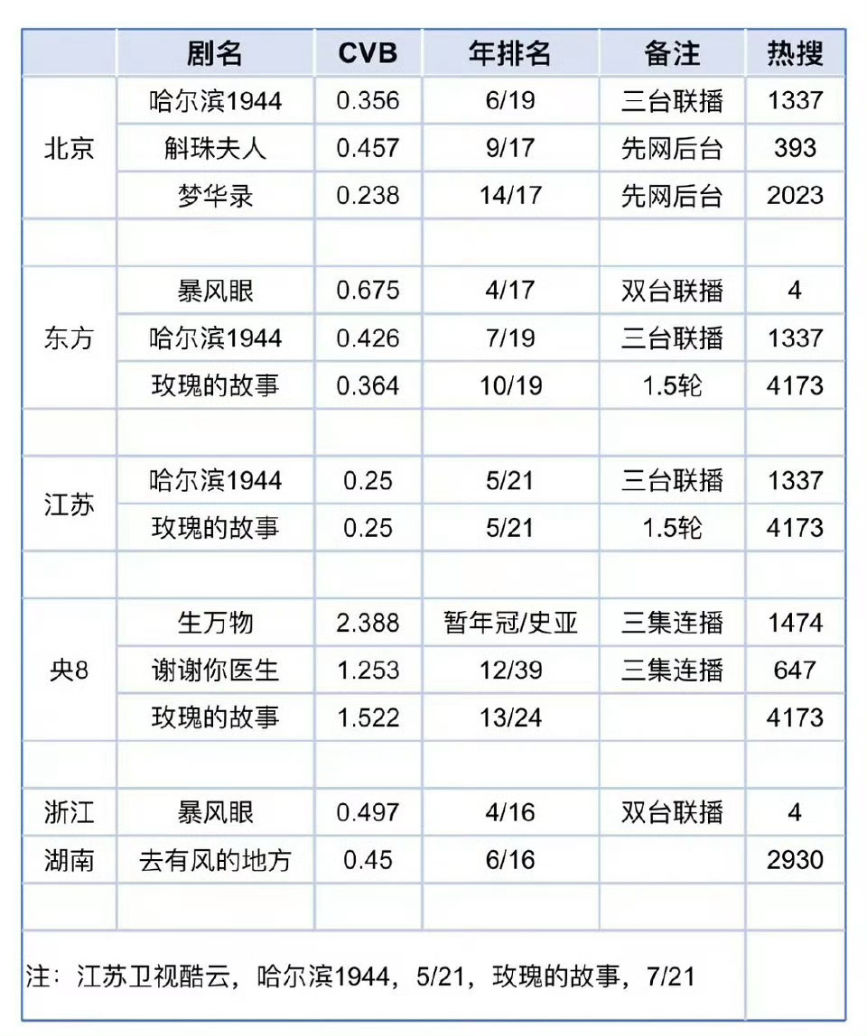刘亦菲杨幂VOGUE百指央视卫视收视率都被杨幂压了…一番票房连杨幂的一半都没有…