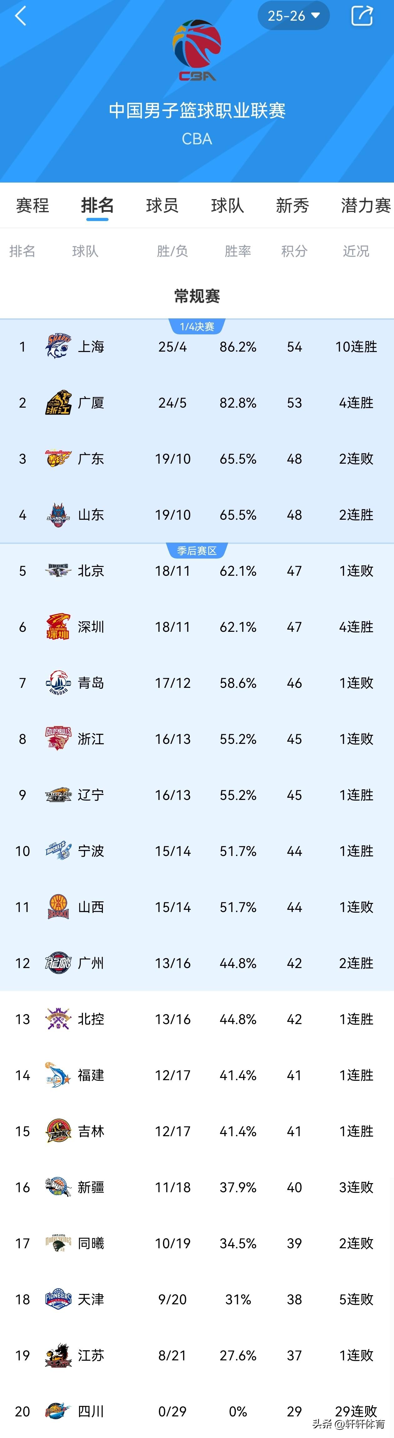 3月25日CBA常规赛第30轮，将进行一场焦点的东北德比，吉林男篮坐镇主场迎战来