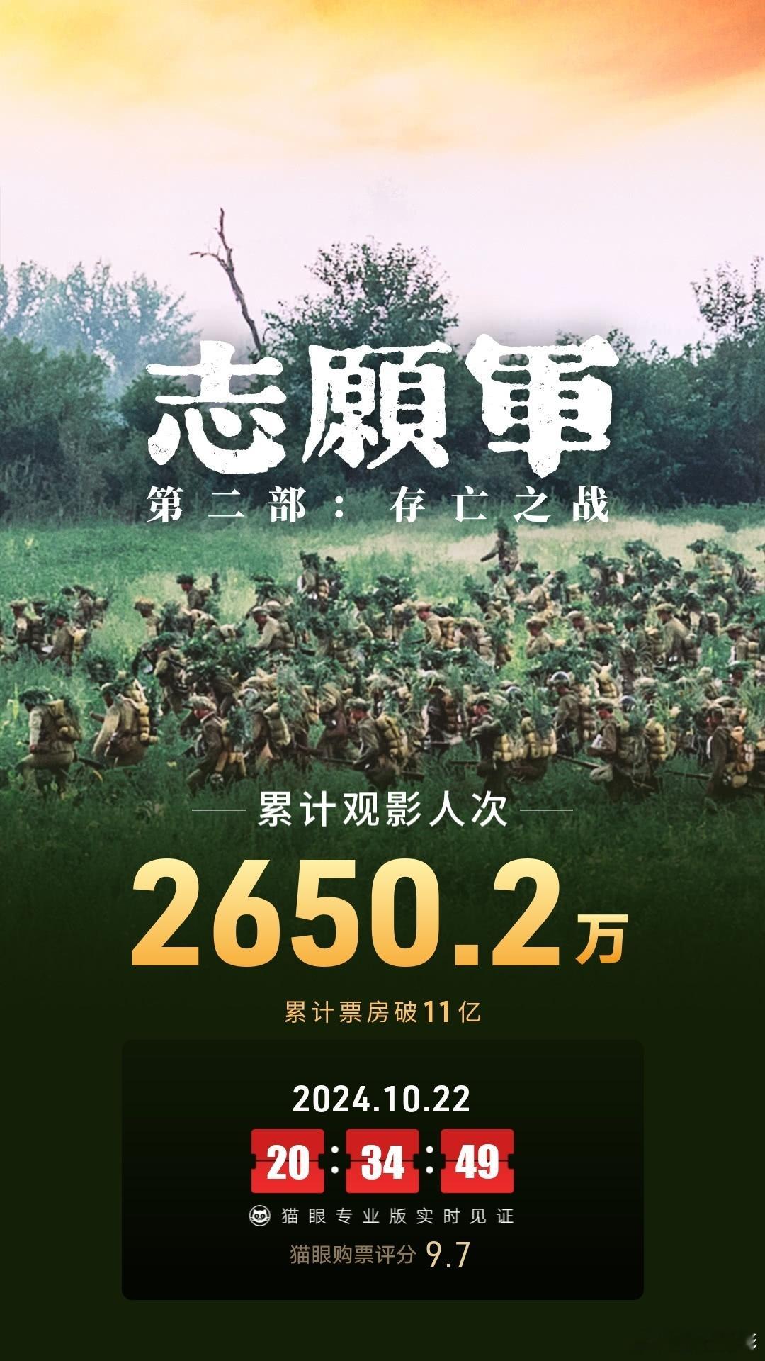 #电影志愿军雄兵出击# 上映23天，总票房破11亿，猫眼购票评分9.7分#佳片奇