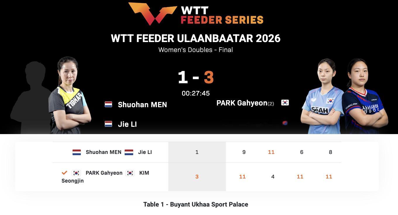 WTT支线赛乌兰巴托站丨女双决赛朴架泫/金成珍🇰🇷3-1门烁涵/李洁🇳🇱