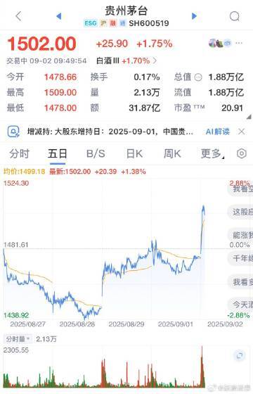 贵州茅台股价重回1500【贵州茅台盘初拉升，股价重回1500元/股】贵州茅台盘初