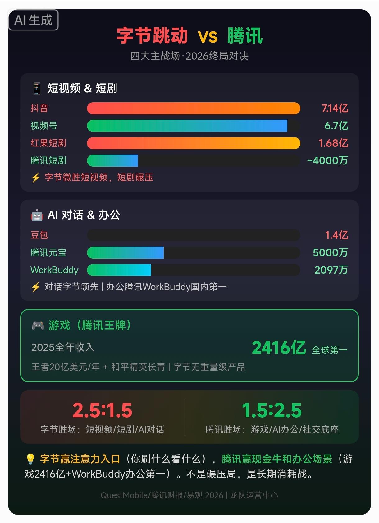 字节2.5:1.5腾讯？别高兴太早，腾讯手里还有两张暗牌。
 
红果1.68亿日