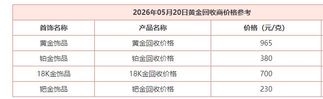 今天是5月20日，
随着外盘金价的回落，
今日黄金市场的回收价格出现变动。

黄
