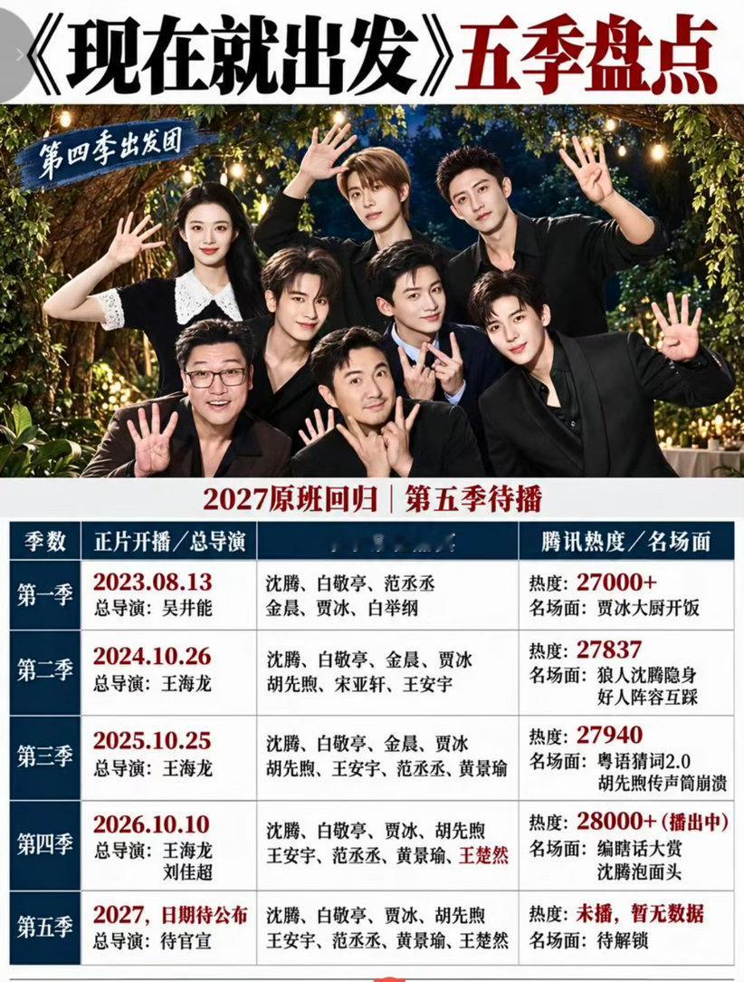 现在就出发5 金晨 原班人马应该是男嘉宾不变吧，女嘉宾是金晨还是王楚然[疑问]她