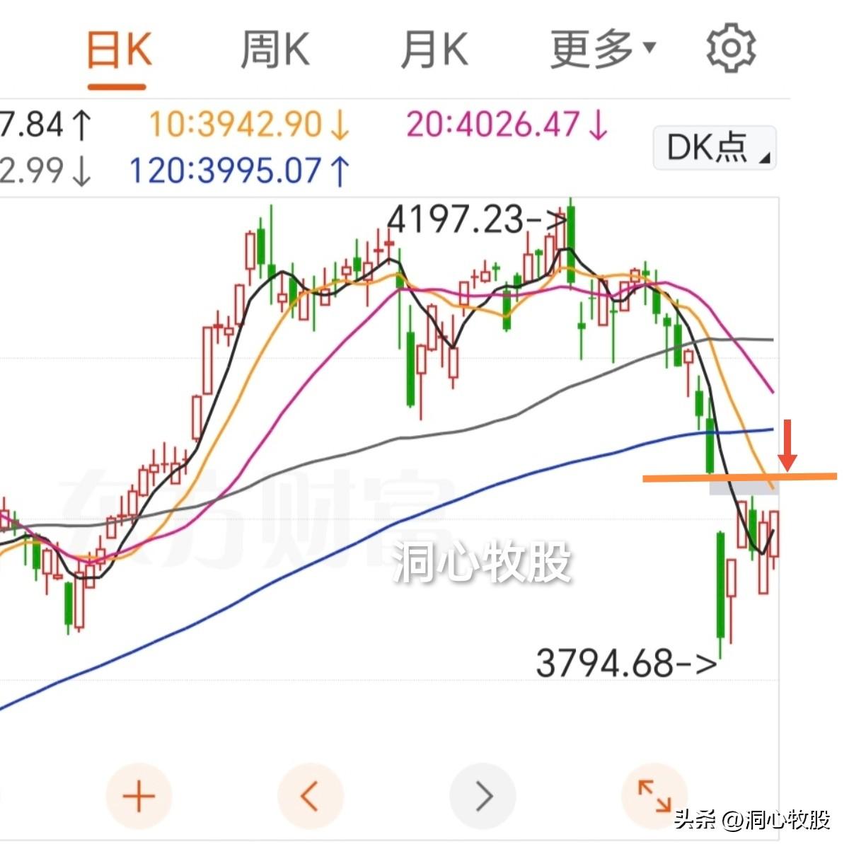 今天大盘继续反弹收阳，深证成指、创业板指收阴，2868家个股上涨，涨略多于跌，似