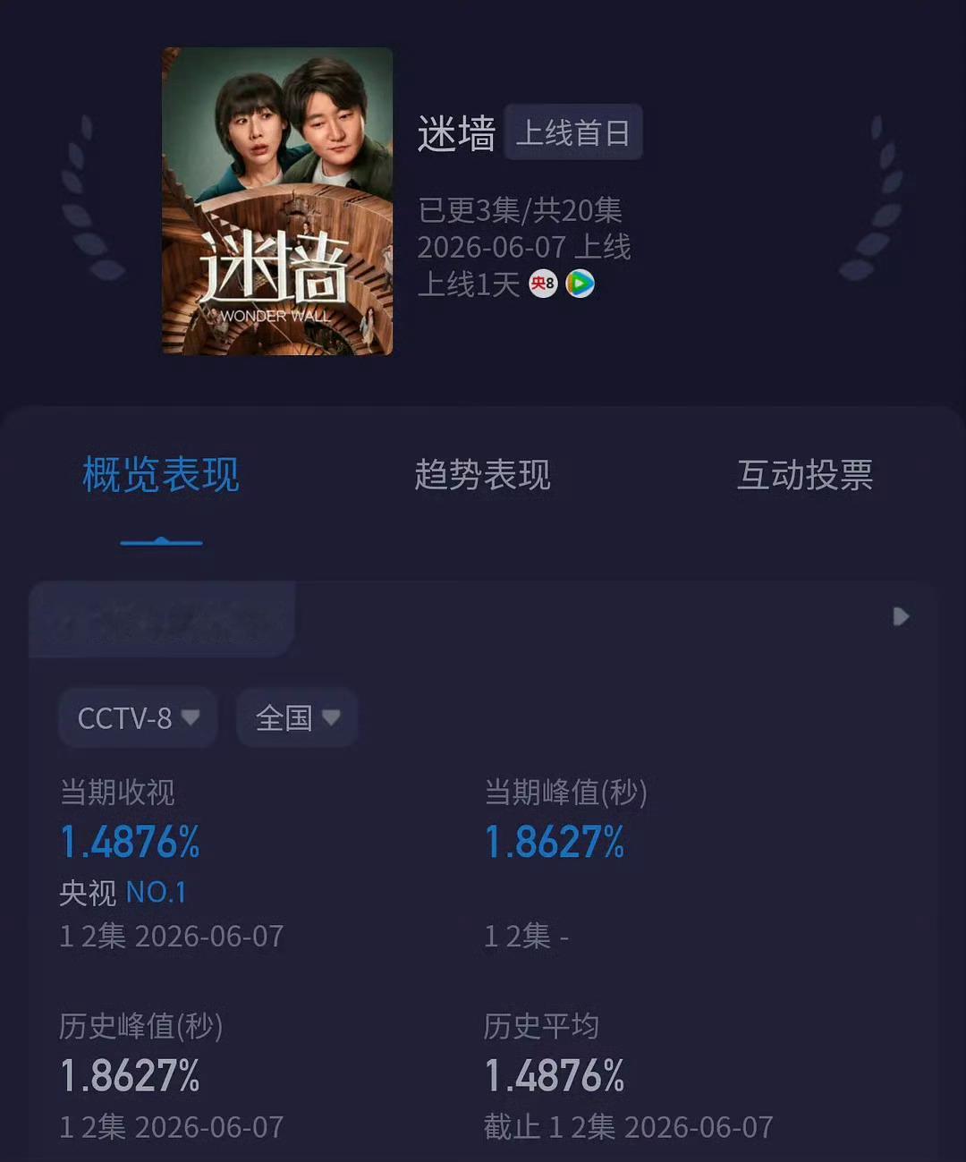 迷墙拉高家业拉低的收视率 有网友发现：《迷墙》将被《家业》拉低的收视率拉回来了这