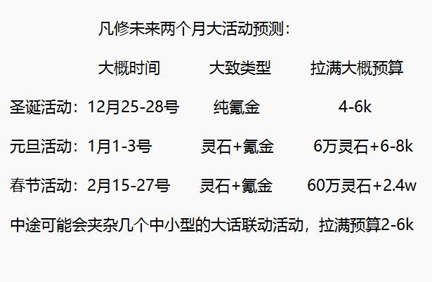 未来活动比较频繁。麻薯在这里建议大家尽量把控好个人预算，谨记小氪怡情...