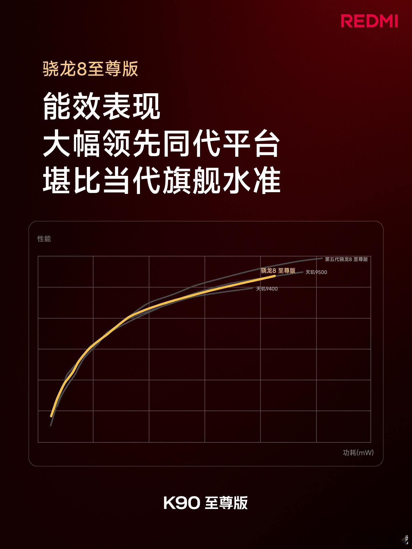 K90 至尊版，性能直接拉满：骁龙8至尊版——高通这一代芯片真的猛，跑分顶流，关