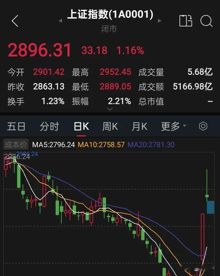 明天还是上涨，不要被上影线吓到！此上影线非彼上影线！

已经很少从技术上谈股票走