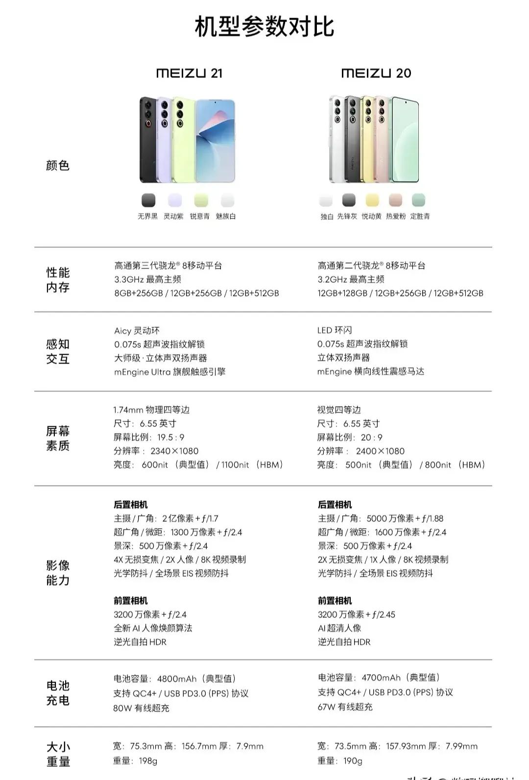 关于最新发布的魅族21手机
大家是怎么看的
魅族21手机，对比魅族20手机
提升