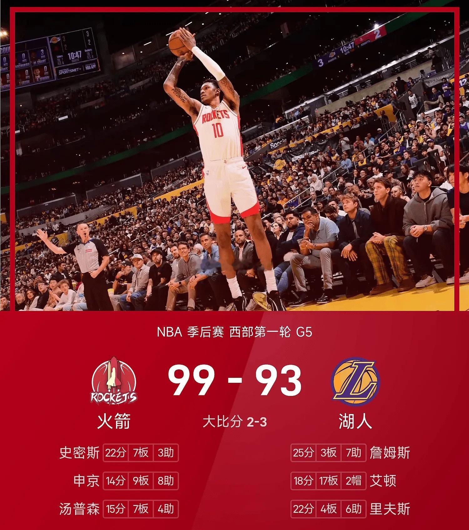 NBA季后赛战报：史密斯22分，詹姆斯25分，火箭99-93湖人，大比分追至2-