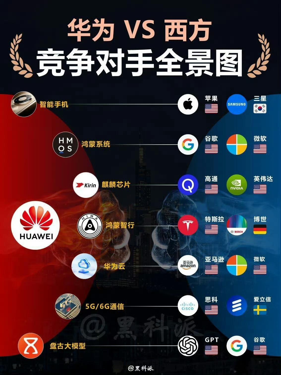 华为VS西方竞争对手全景图，大家说强不强？！ 