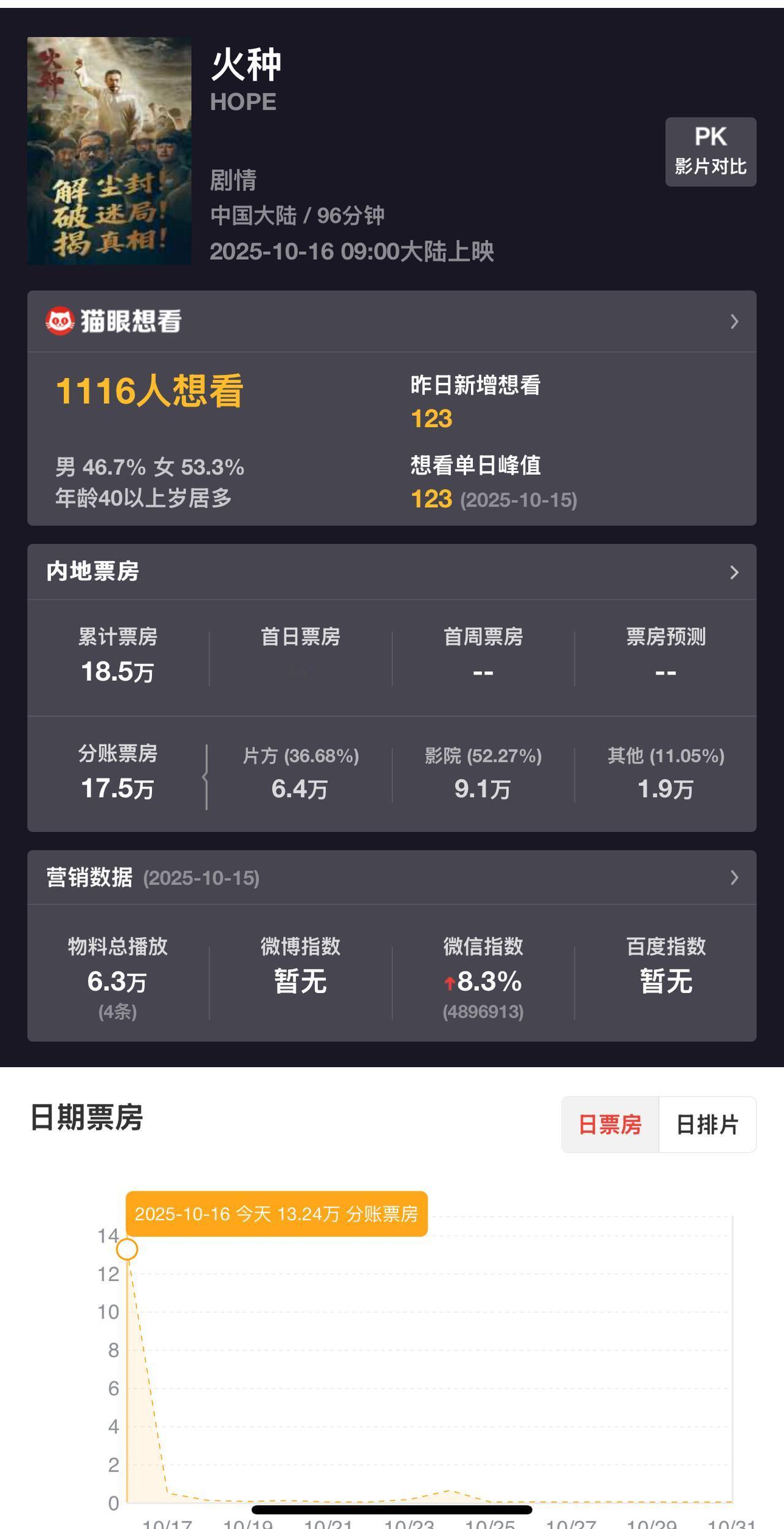 今天是电影《火种》上映的第一天

坚决不去，我们有自己的真正火种！他的人生轨迹，