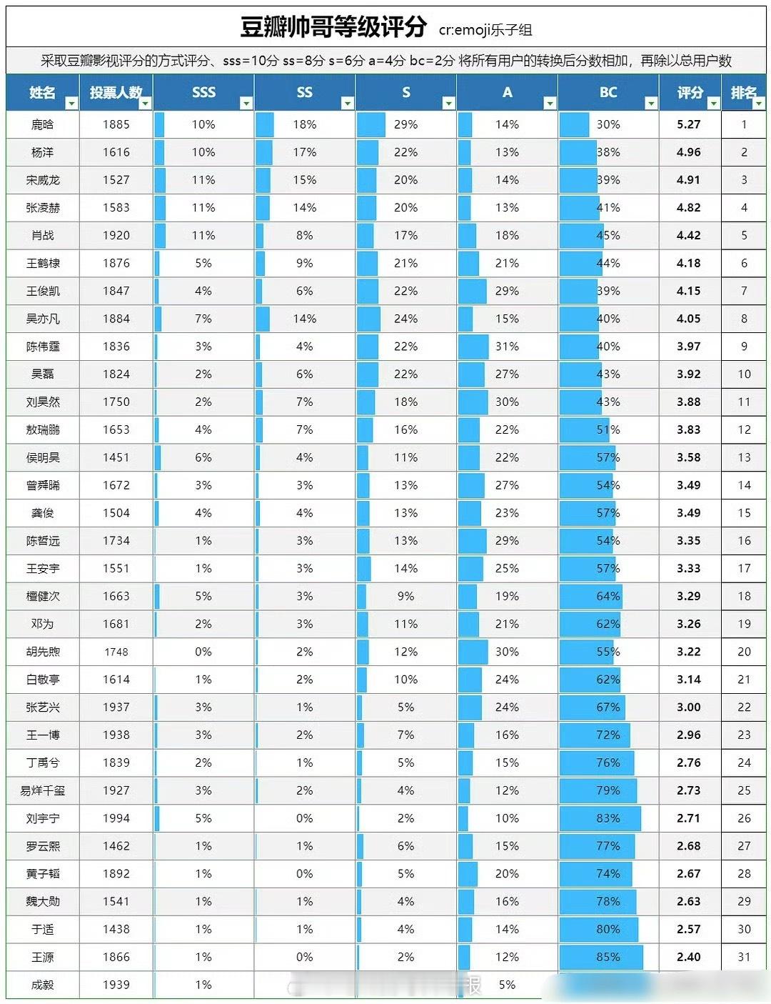 豆瓣帅哥等级评分，鹿晗分数这么高的吗