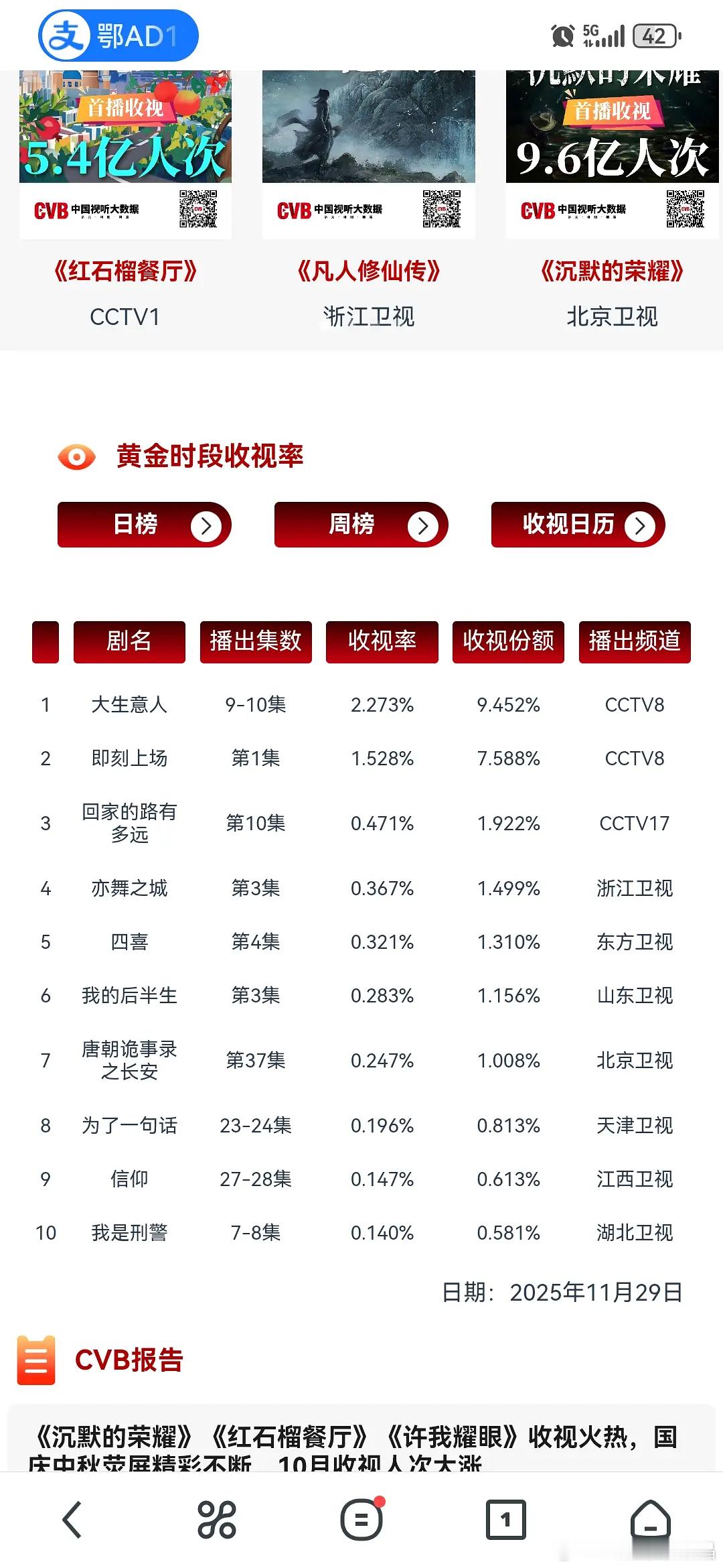11.29cvb收视，大生意人新高，2.273 
