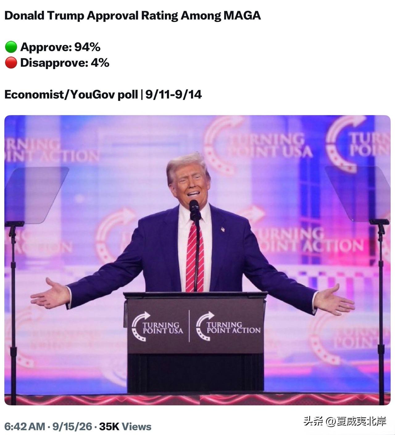 川普在MAGA支持者群体中的支持率
🟢赞成：94%
🔴反对：4%