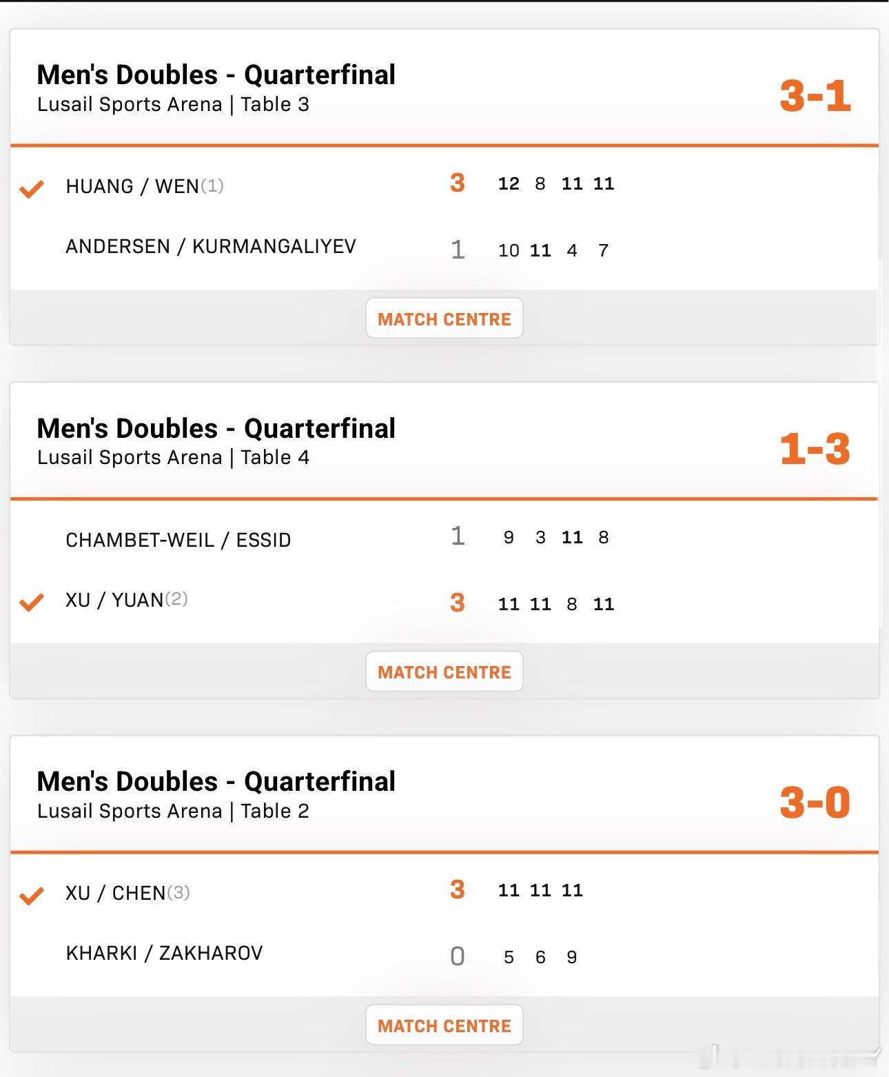 2026wtt多哈支线赛男子双打8-4徐海东/陈俊菘3-0哈尔基/扎卡罗夫黄友政