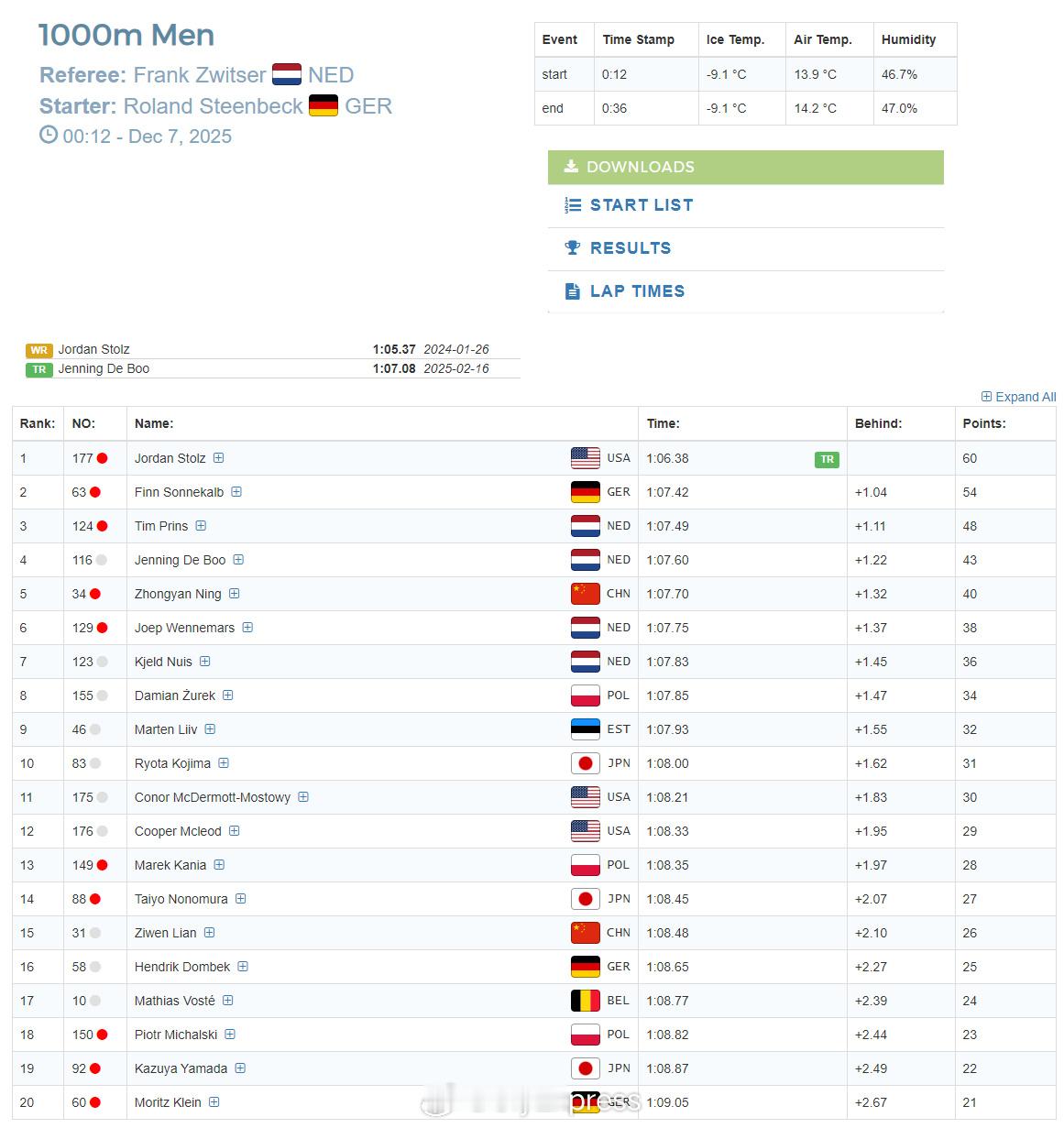 【速滑世界杯宁忠岩男子1000米第五】国际体坛战报速递 12月6日海伦芬，速滑世