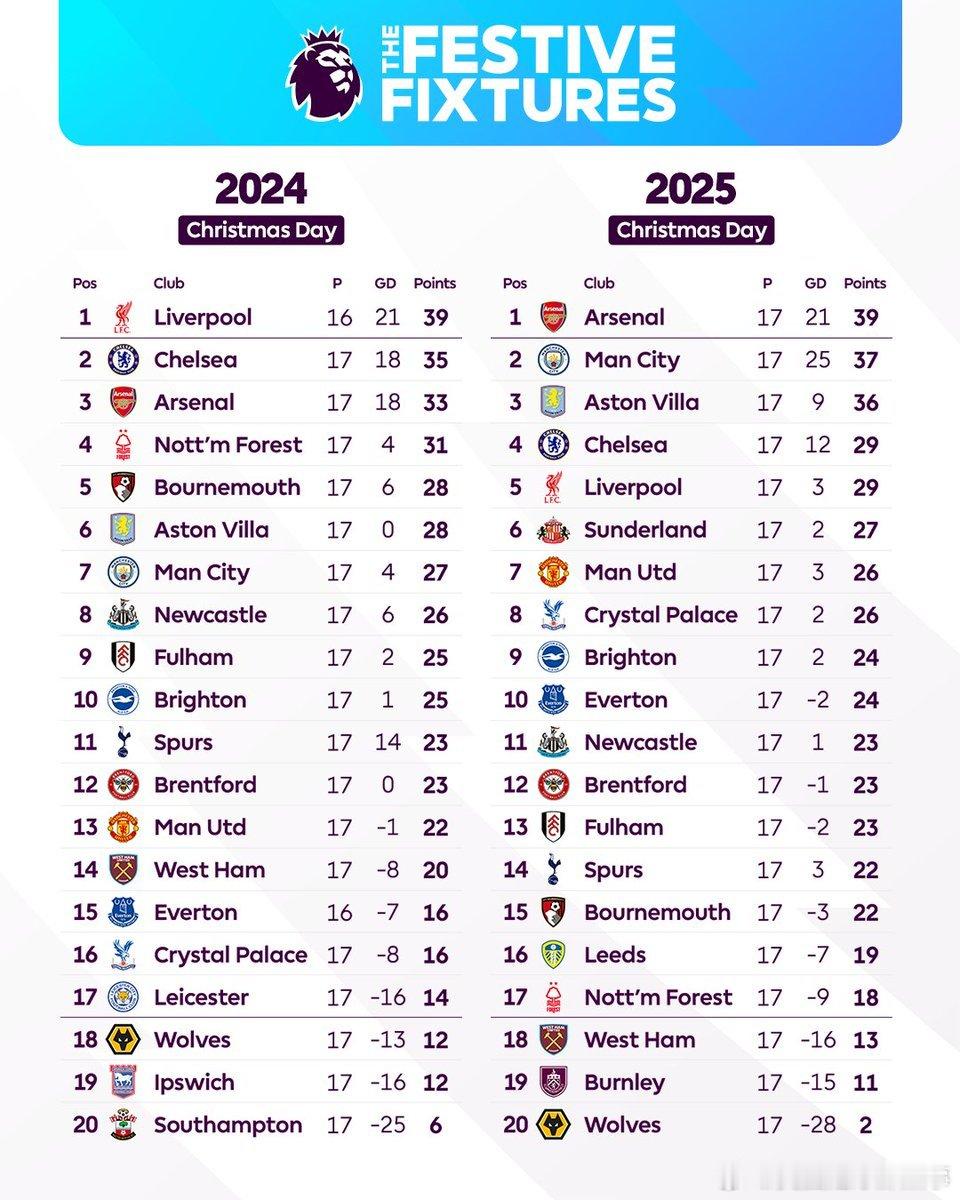 英超官推晒出近两个赛季圣诞节积分榜对比：你的主队进步了还是倒退了👀 