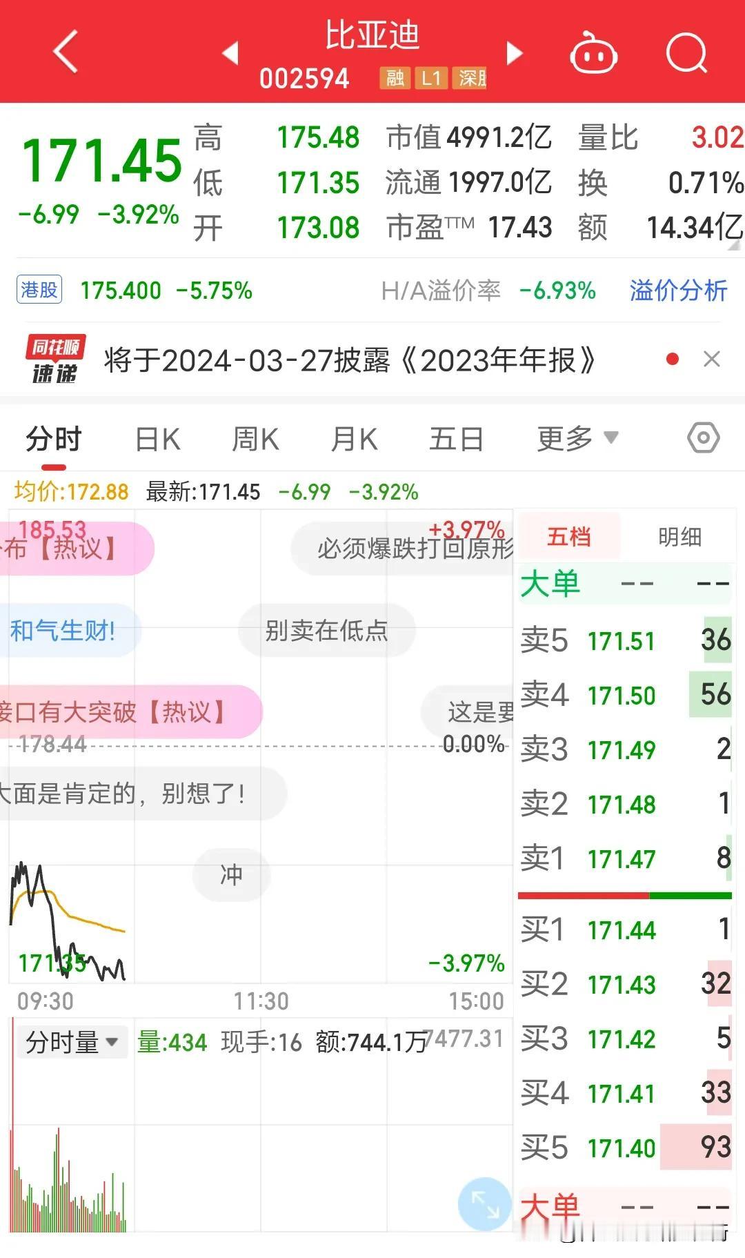 惊呆了2亿股民，7亿基民。买在大盘2724点时的比亚迪187块钱一股，结果现在大