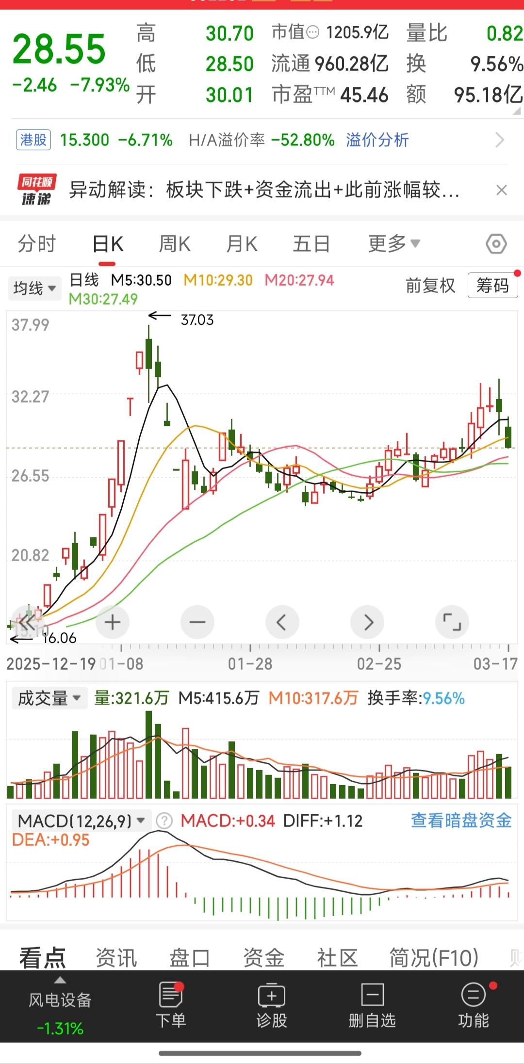 今天又吃了一碗汤面，炒股票越套越深了该怎么办？按理说外围涨得很好啊，今天大盘指数