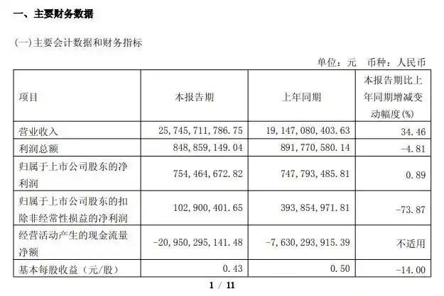 同比增长0.89%!赛力斯：一季度净利润7.54亿元