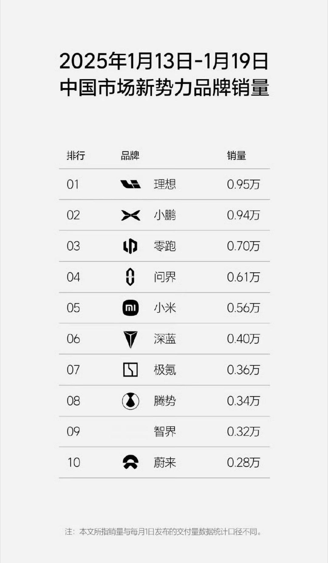 上周国内新势力品牌销量，理想稳居第一，小鹏现在是彻底活了，而且不断高歌猛进，竟然