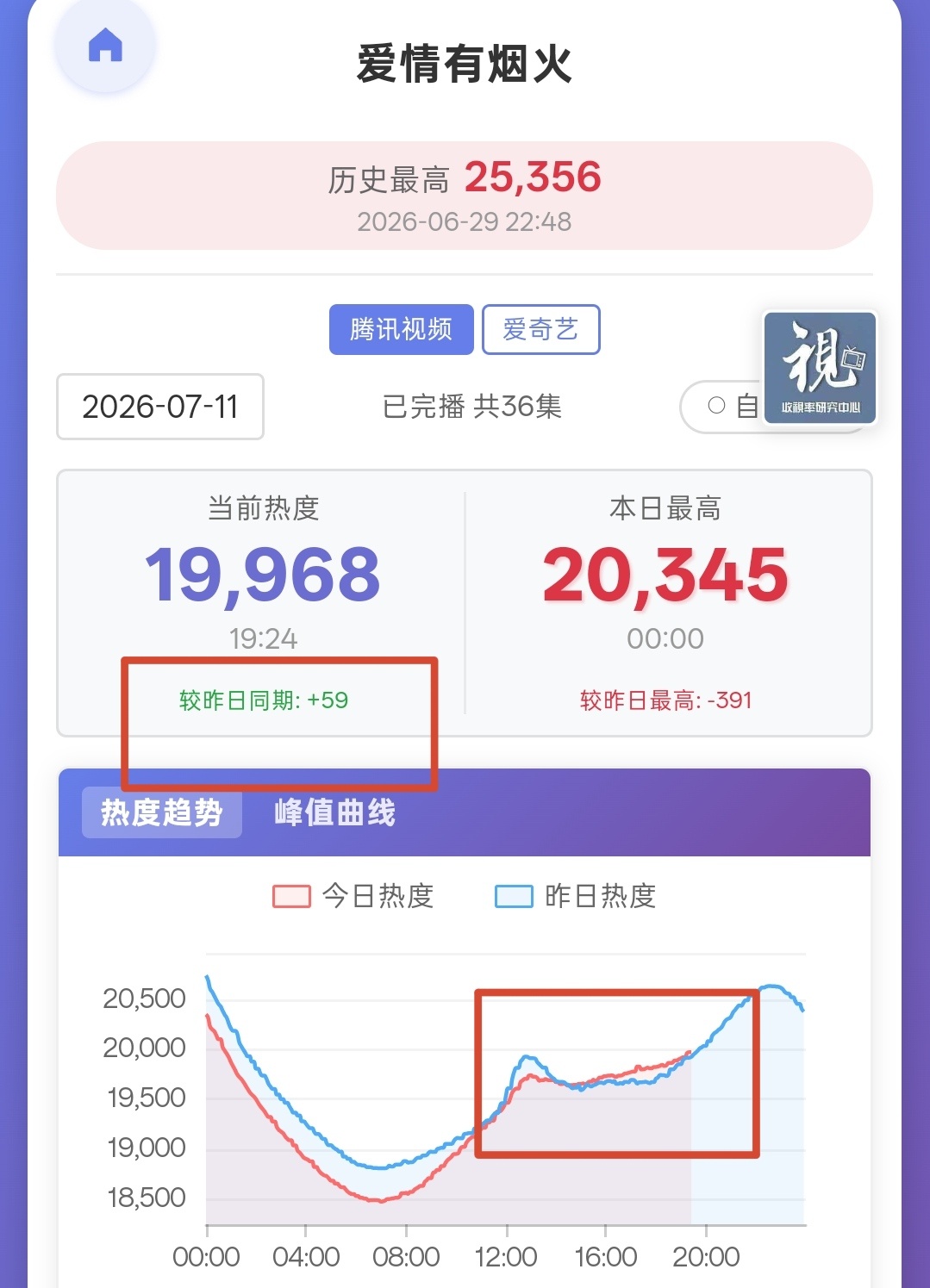 今晚🐧比昨天同期热度高，是好事冲冲冲🥝这边先冲个5300檀健次李亦非 ‖檀健
