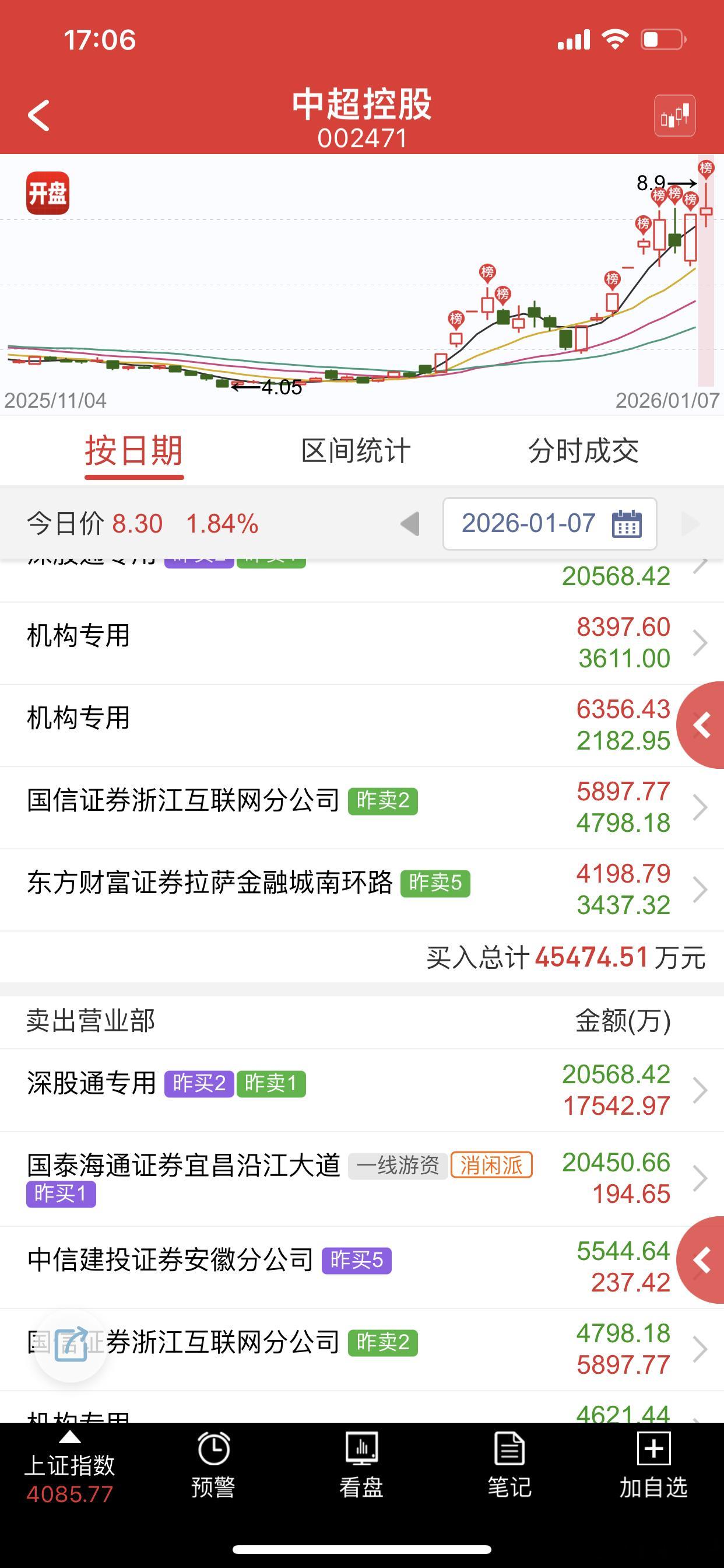 昨天带那么好的头，今天开这个吊样，未来能稳住再看有没有二波吧 