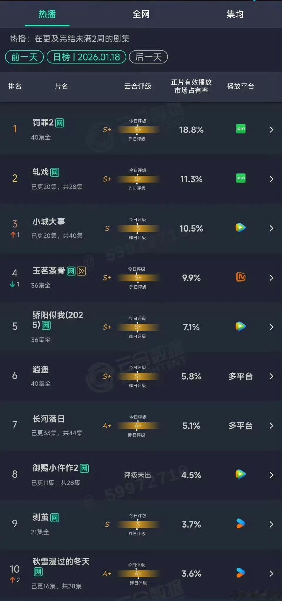 赵丽颖小城大事云合占比10.5%上升第三了