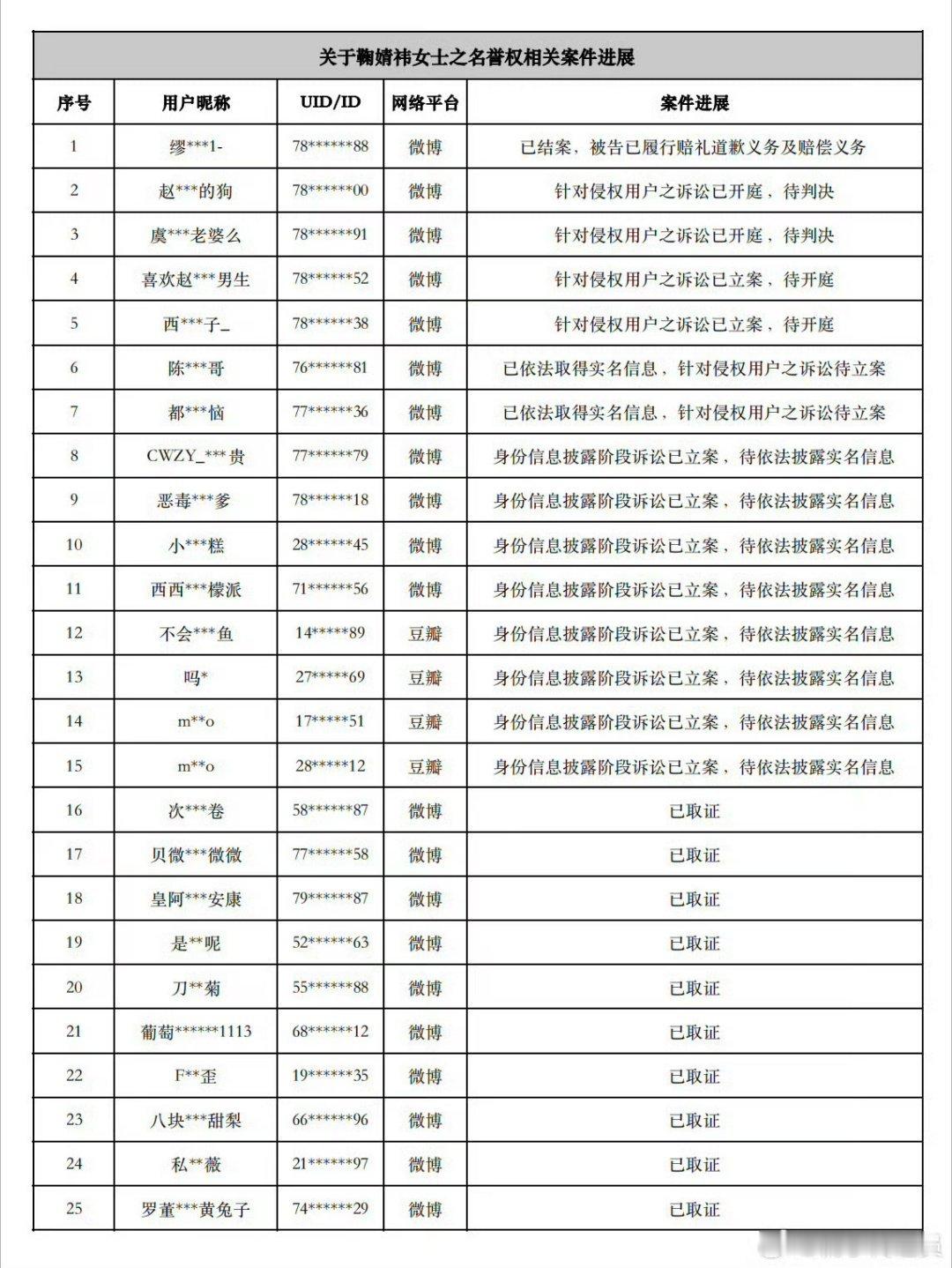 就这个鞠婧祎告黑爽，一下告了25个！！！支持美女维权！[求关注][求关注][求关