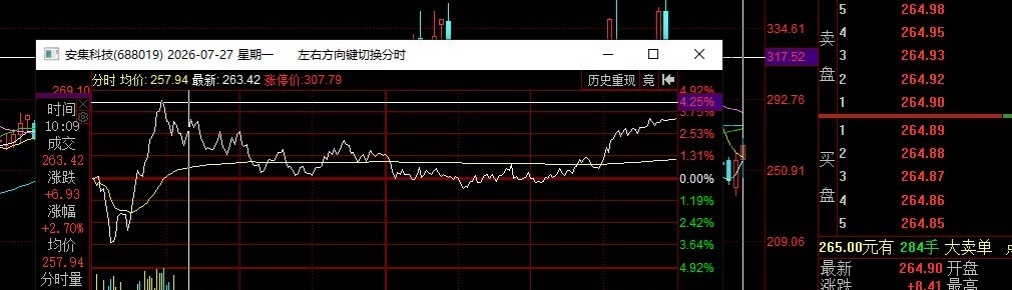 安集科技，长鑫科技概念股，今天长鑫上市获取了刺激，后续越是长周期持股，低价低位。