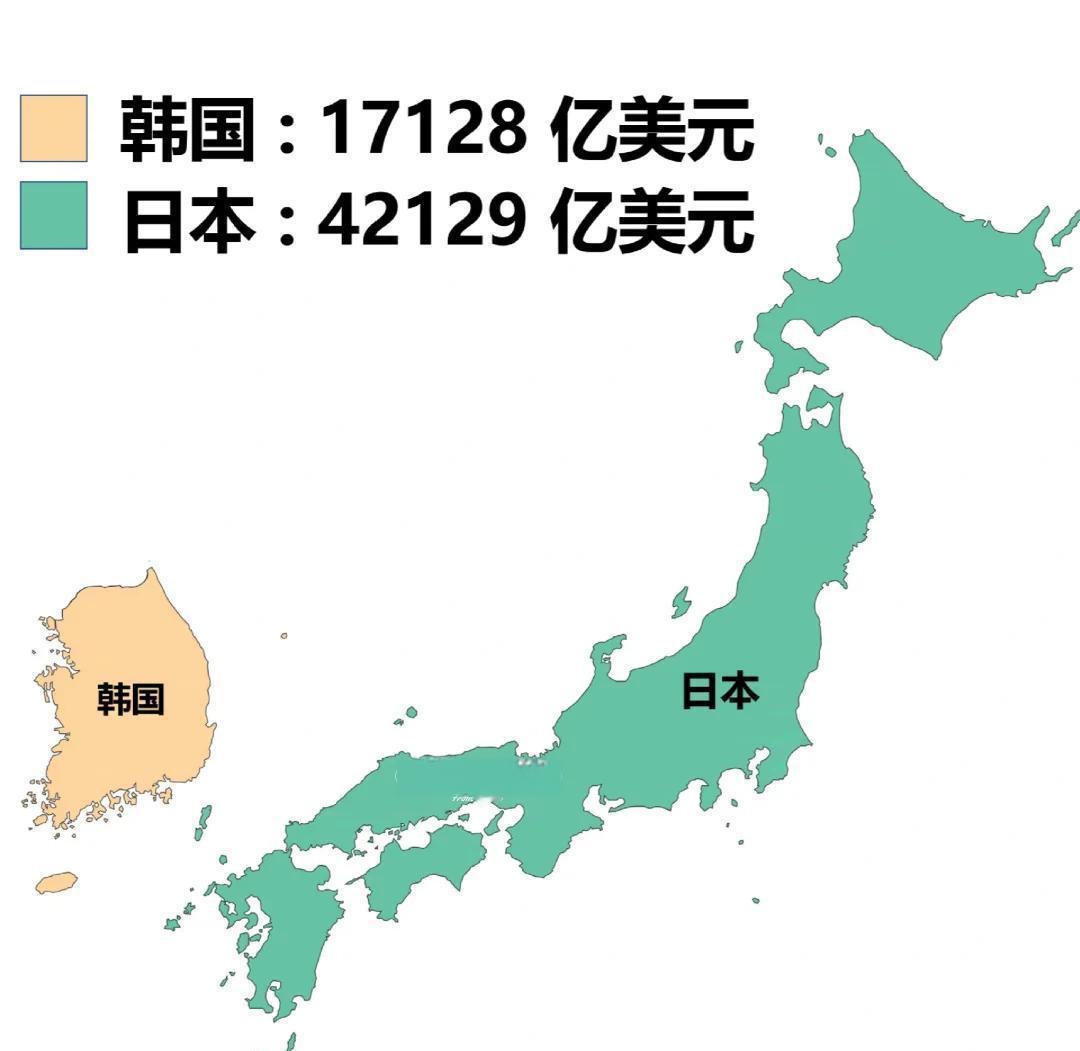 日本2025年第三季度GDP增长为负，
韩国到2040年GDP年增长率将降为0。