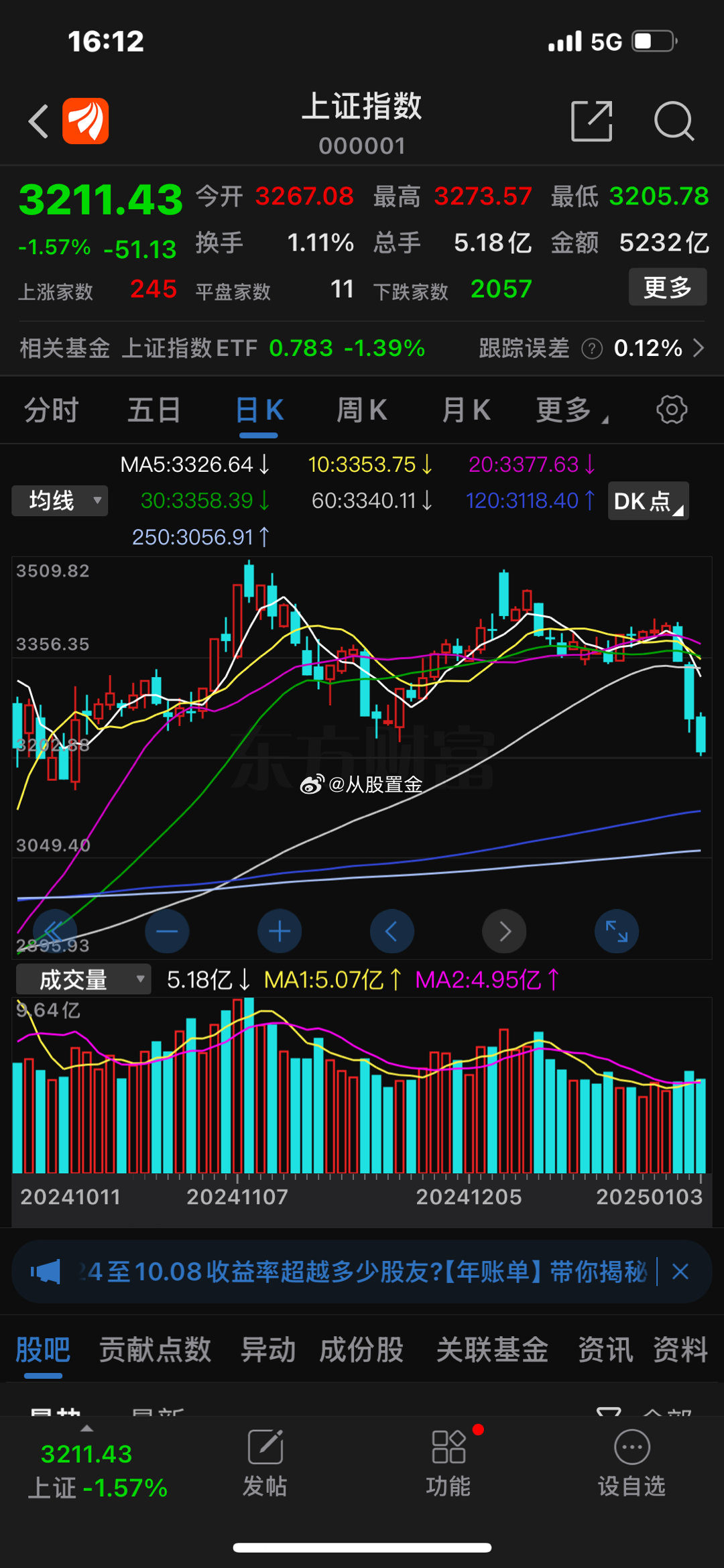 【C浪回朝已基本上差不多了，下周看止跌反弹】今天创业板指已经跌破了10月初的低点