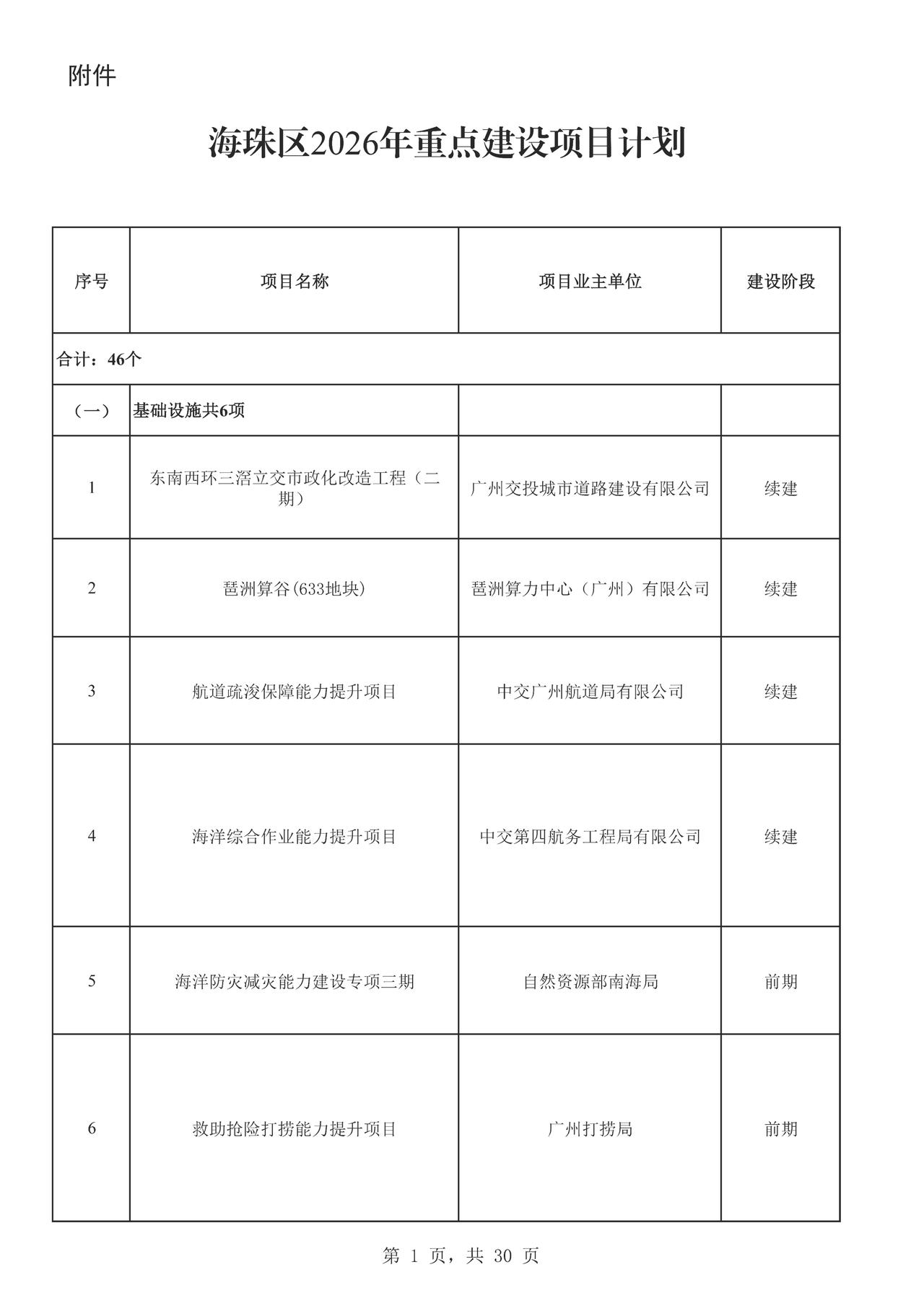 海珠区2026年重点建设项目计划曝光，正式项目41个、预备项目5个，年度计划投资