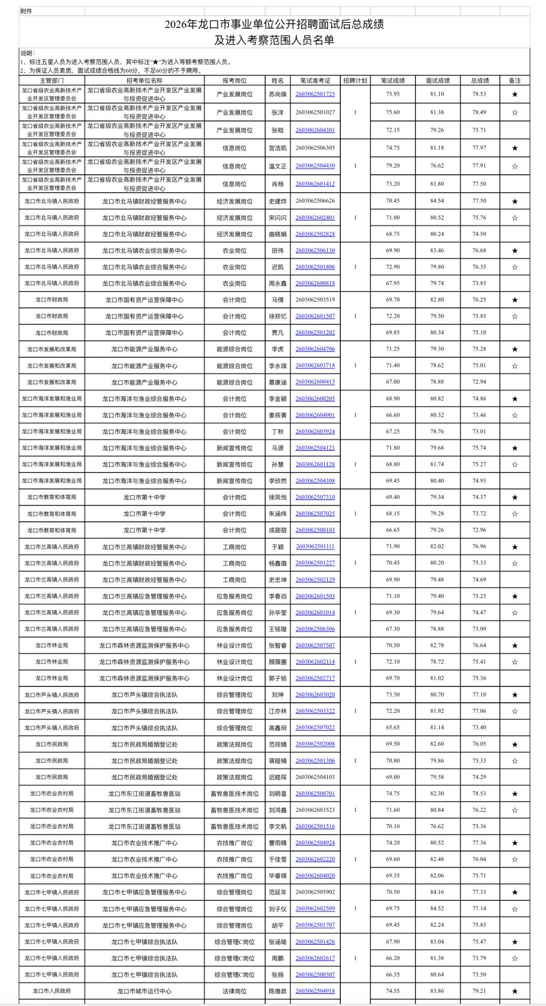 🎯 龙口市2026事业单位面试后总成绩公布！进考察范围的看过来👀

烟台龙口
