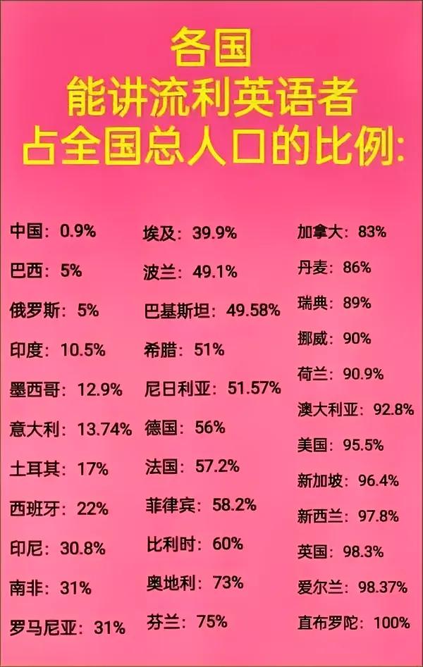 这个世界排名，关于英语流利程度的 ，有点出乎意料😦
#外语是否仍重要# #学习