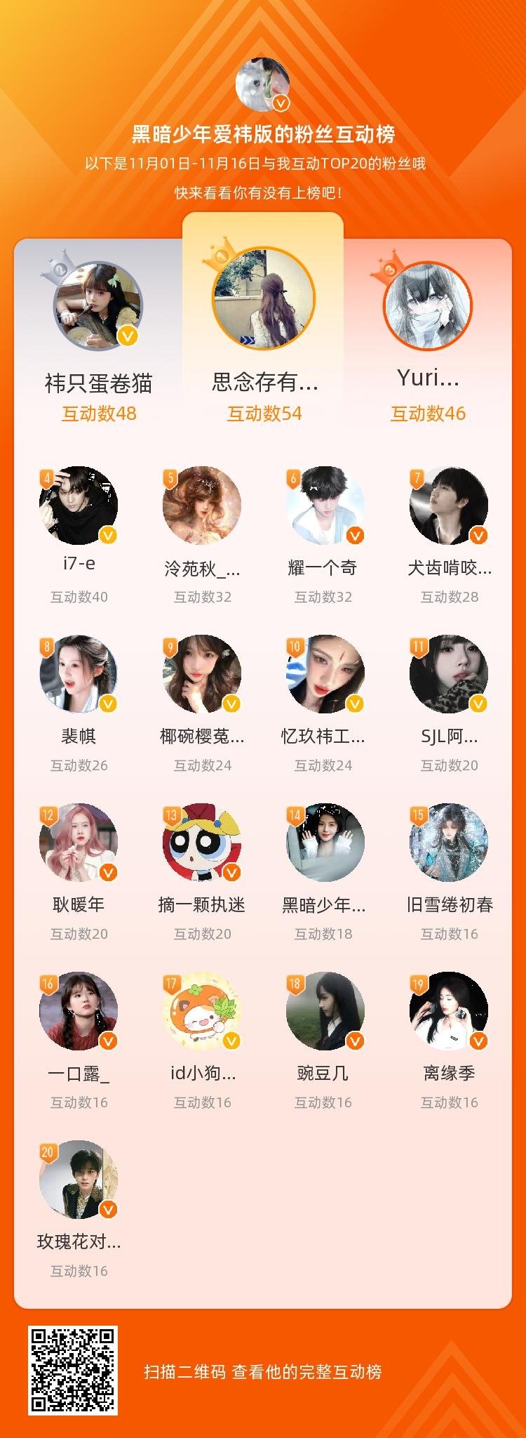 、、 等，你们是我本月排名TOP20的粉丝，感谢你们的陪伴与支持，期望一直都有你