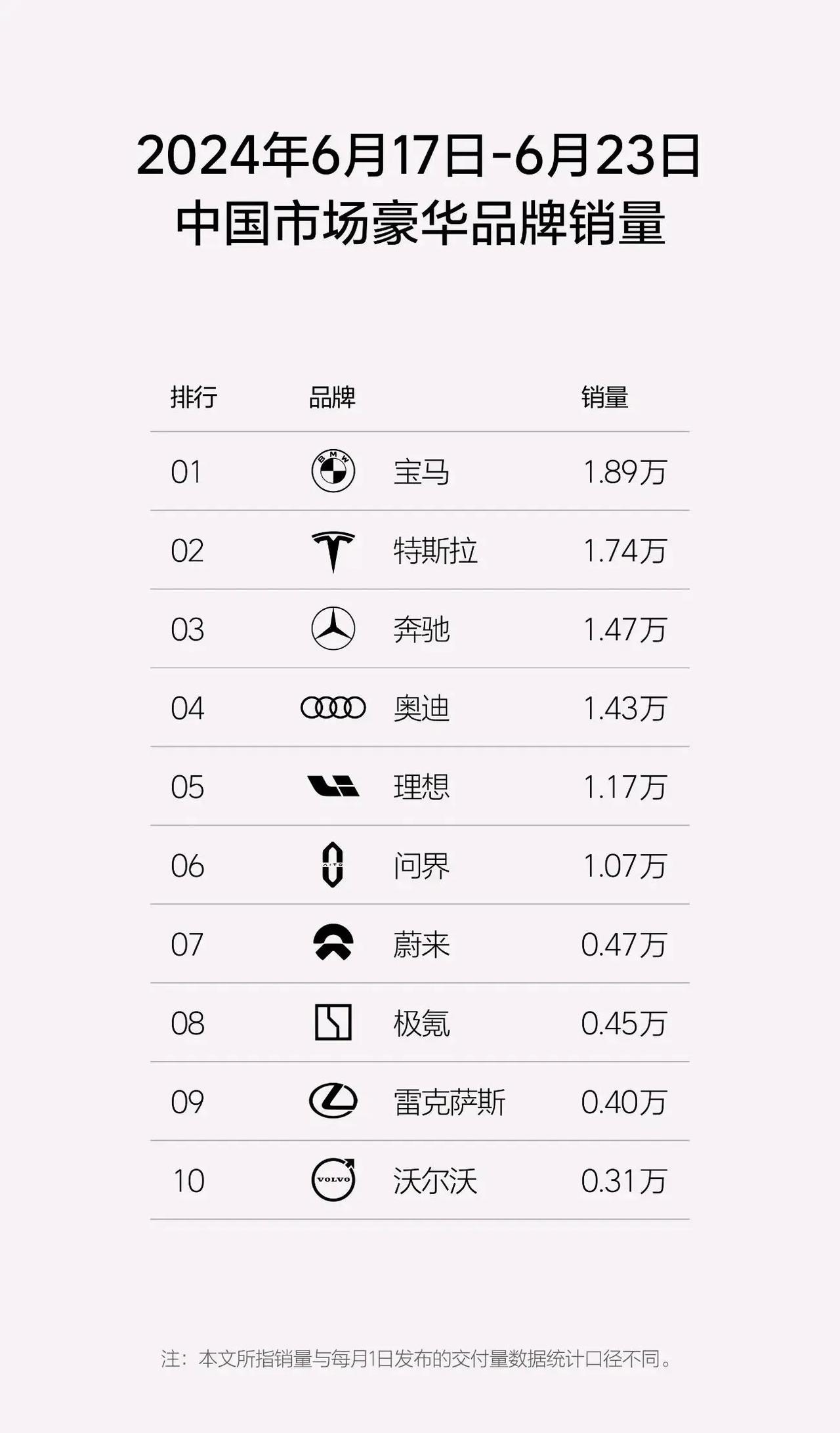 这周销量真的靠谱吗？新势力全部破新高，豪华品牌bba、特斯拉也升了，那谁降了？以