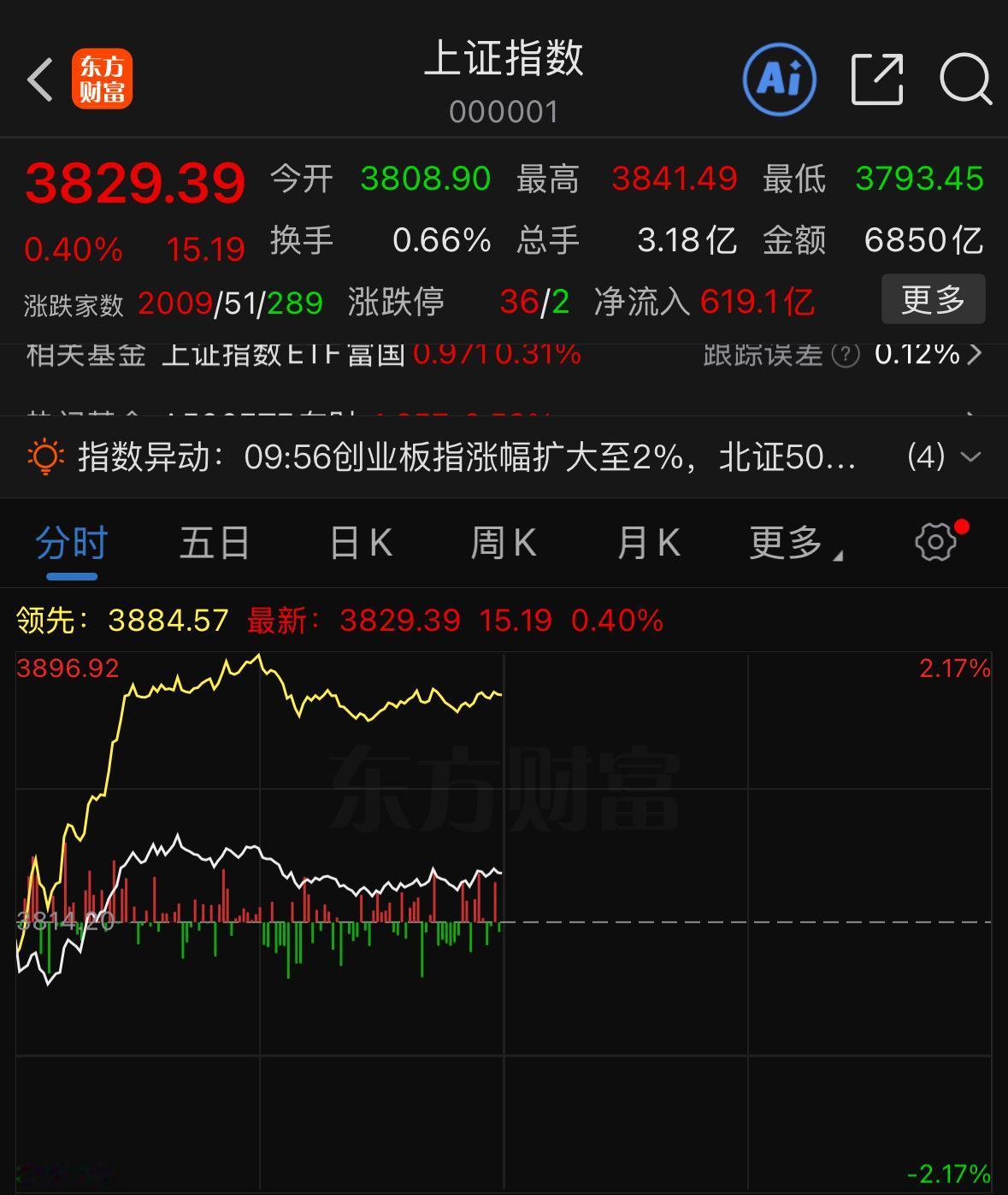 上午全市场超4800只个股同步收红，久违的普涨行情清晰摆在眼前。
不少人之前预判